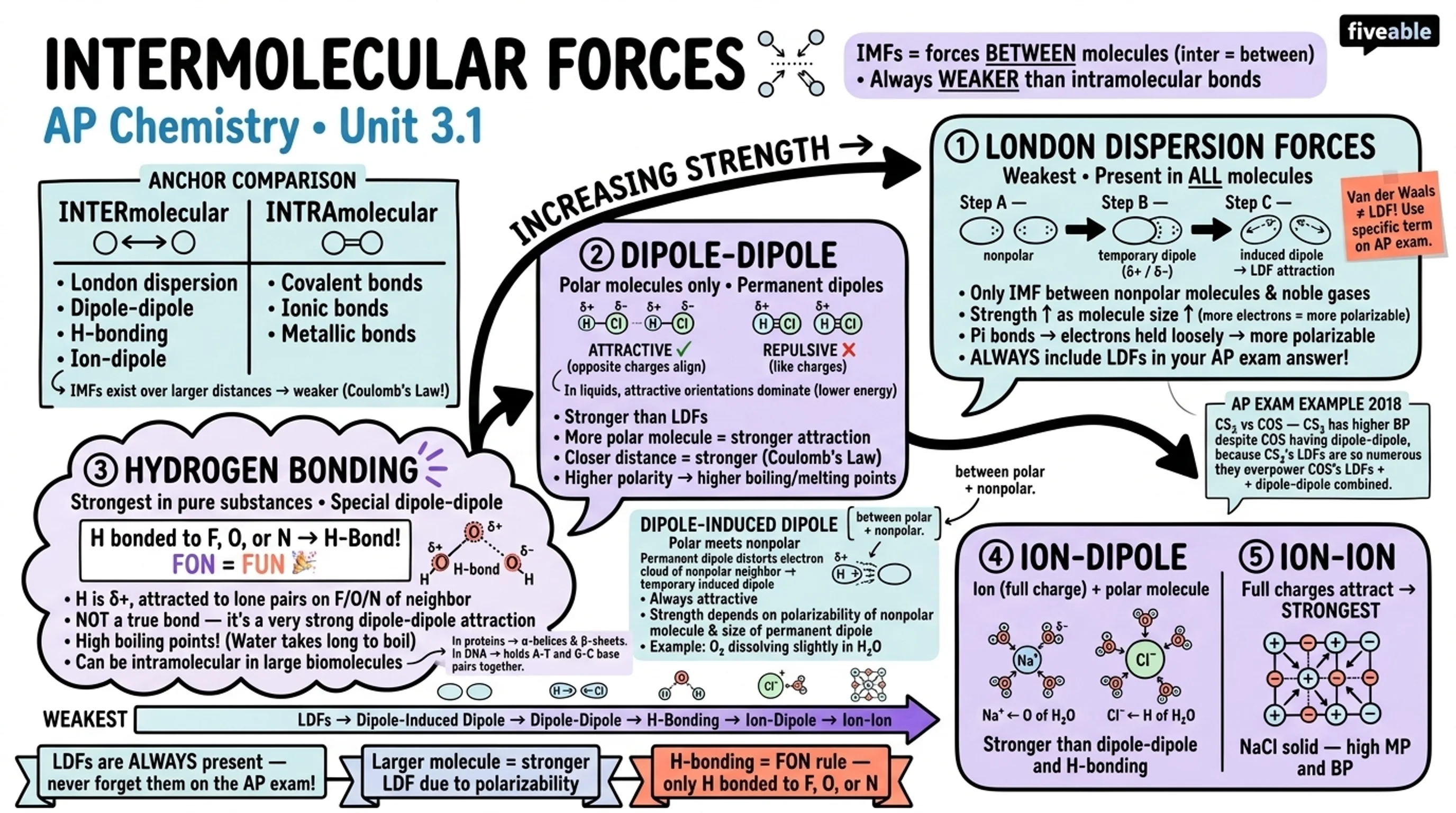 3.1 Intermolecular and Interparticle Forces - AP Chemistry - Unit 3 visual cheatsheet