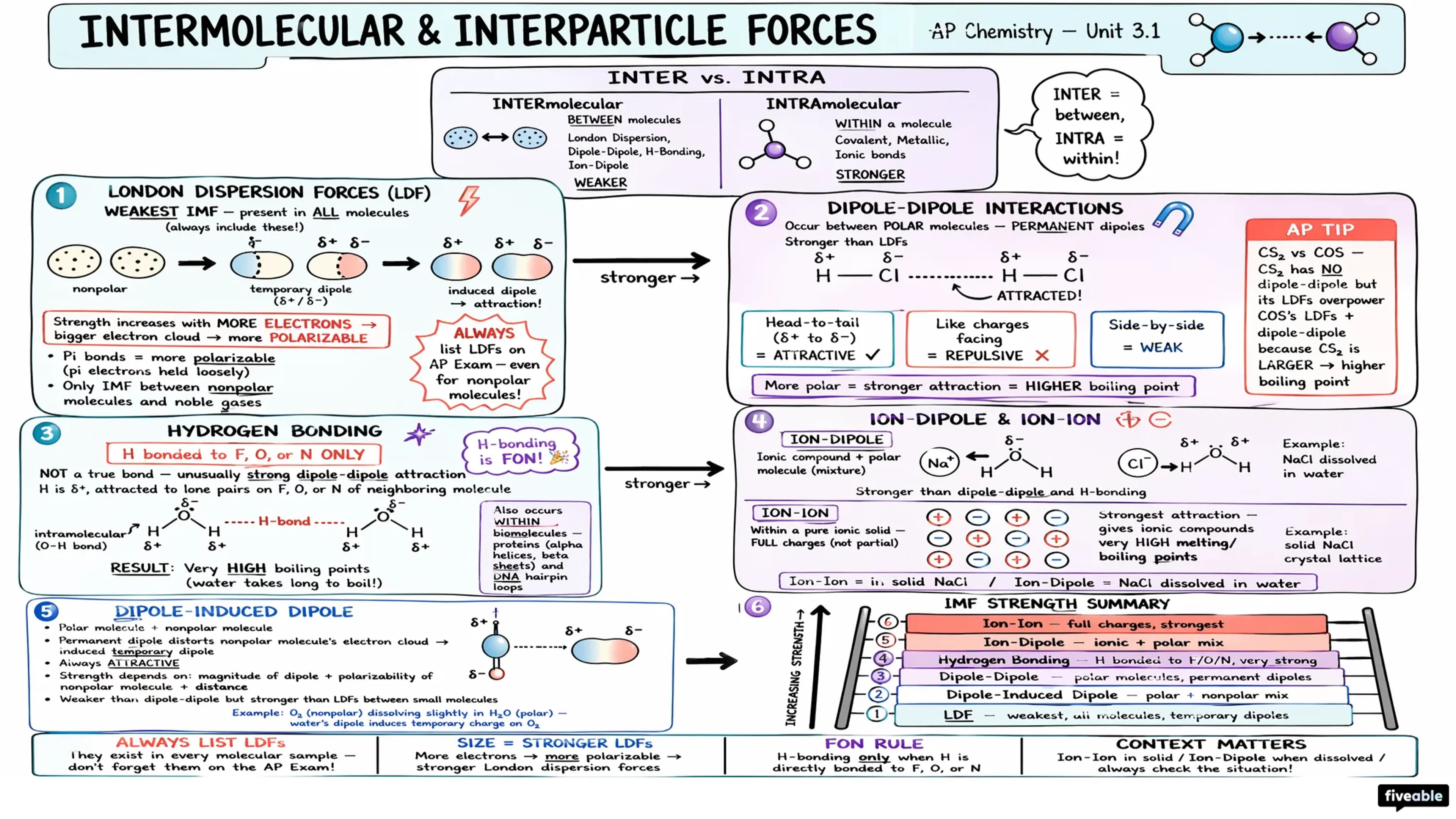 3.1 Intermolecular and Interparticle Forces - AP Chemistry - Unit 3 visual cheatsheet