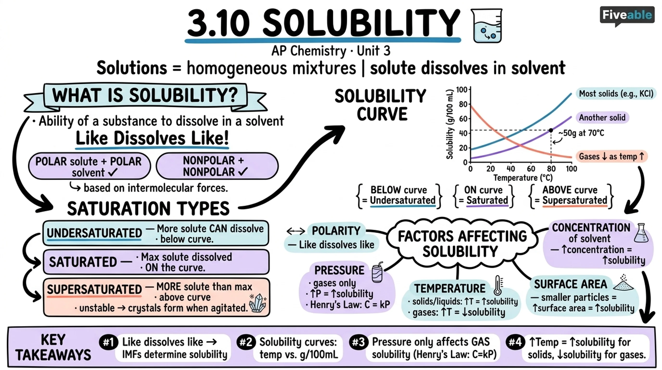 3.10 Solubility - AP Chemistry - Unit 3 visual cheatsheet