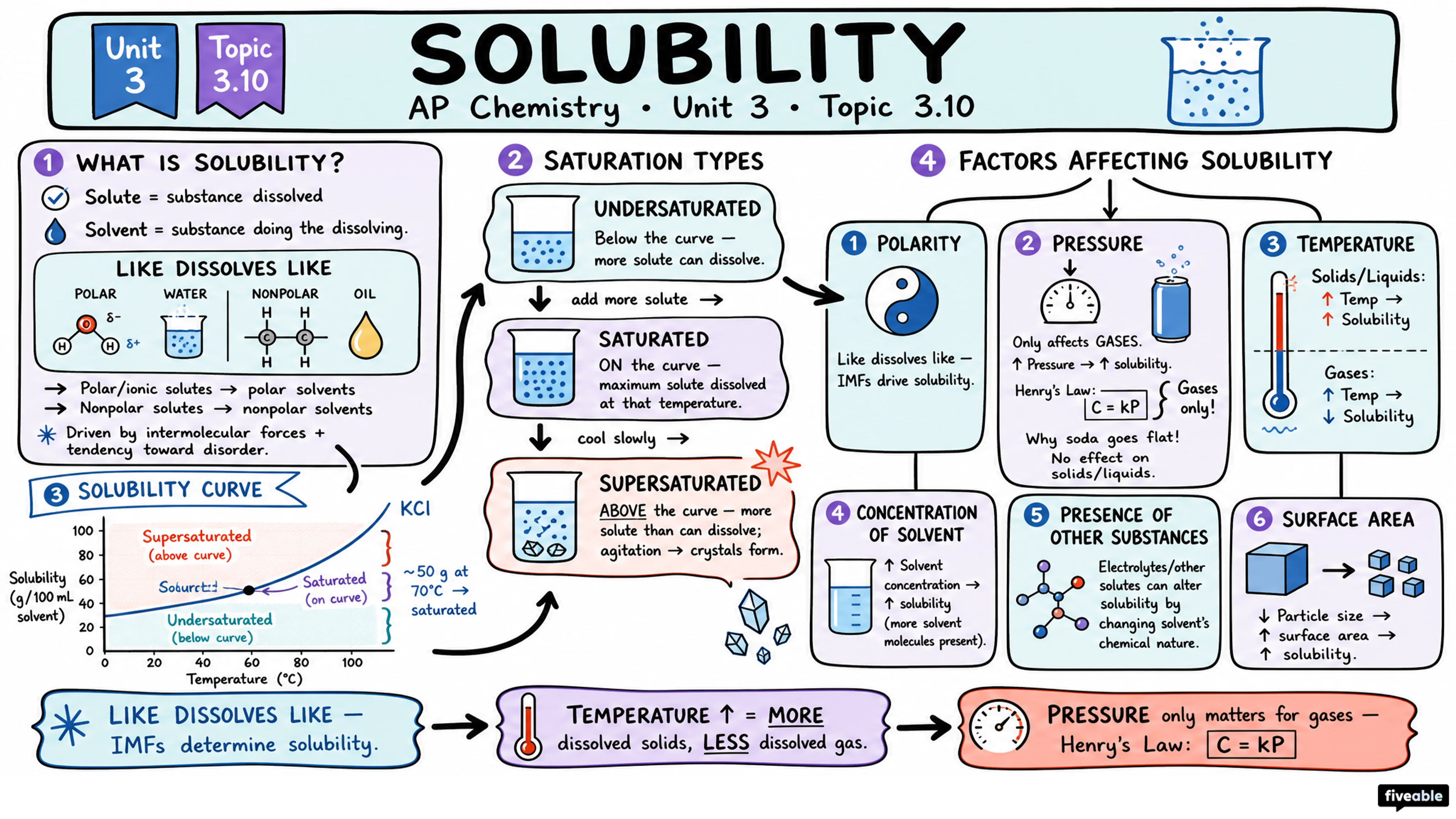 3.10 Solubility - AP Chemistry - Unit 3 visual cheatsheet