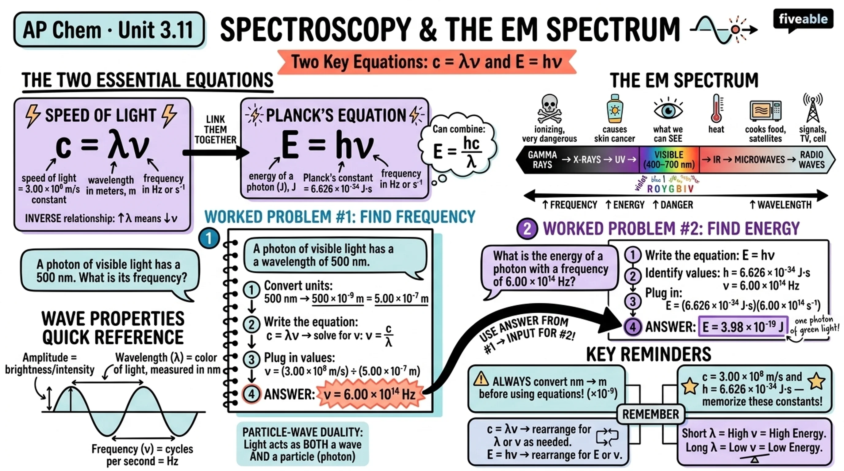 3.11 Spectroscopy and the Electromagnetic Spectrum - AP Chemistry - Unit 3 visual cheatsheet