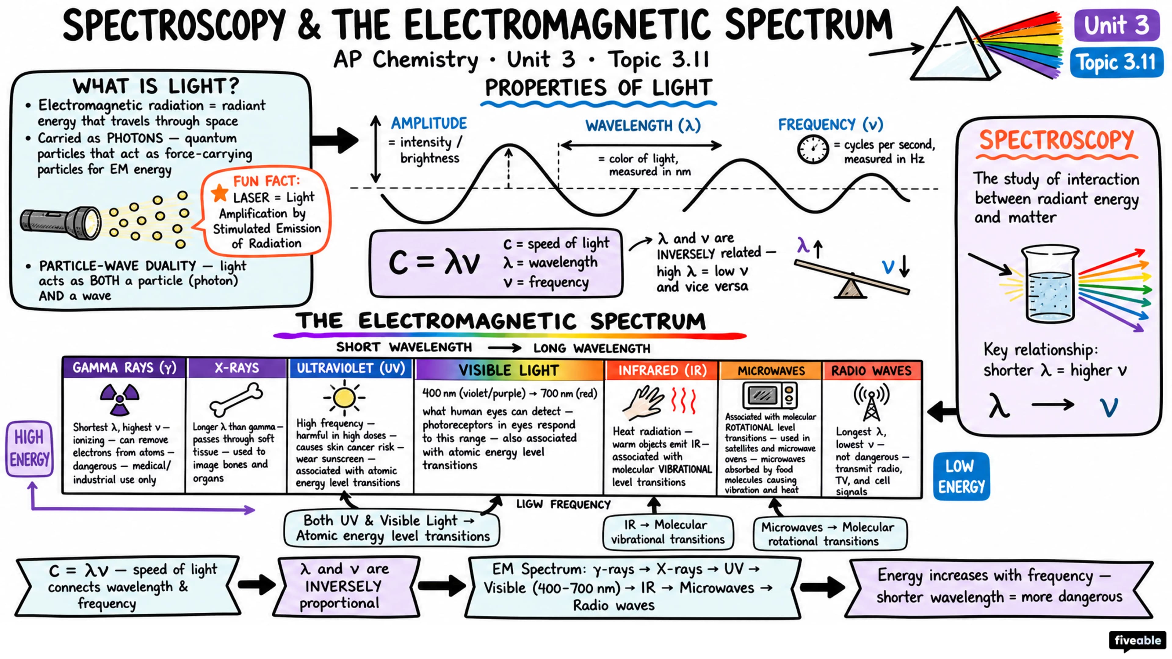 3.11 Spectroscopy and the Electromagnetic Spectrum - AP Chemistry - Unit 3 visual cheatsheet
