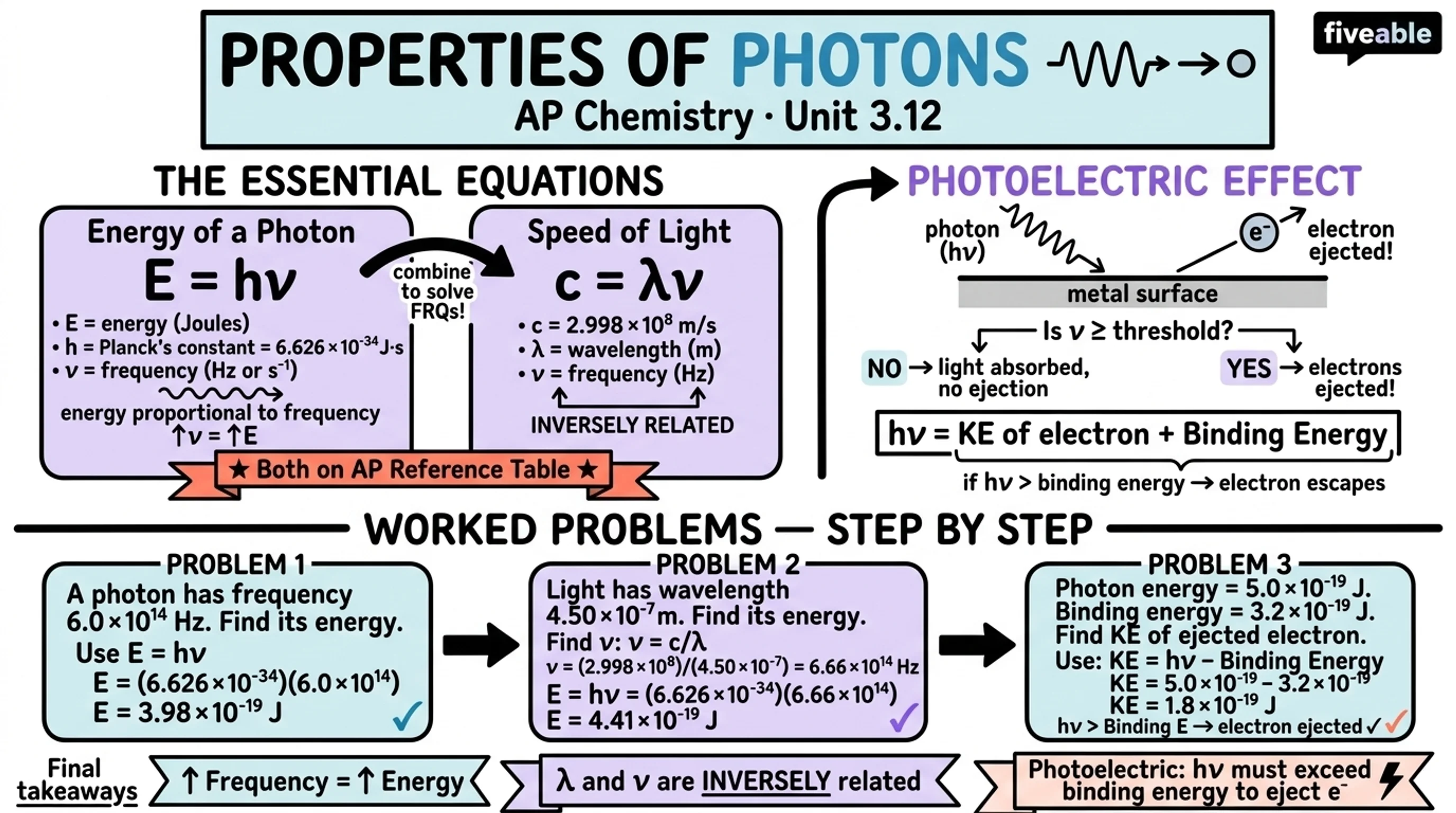 3.12 Properties of Photons - AP Chemistry - Unit 3 visual cheatsheet