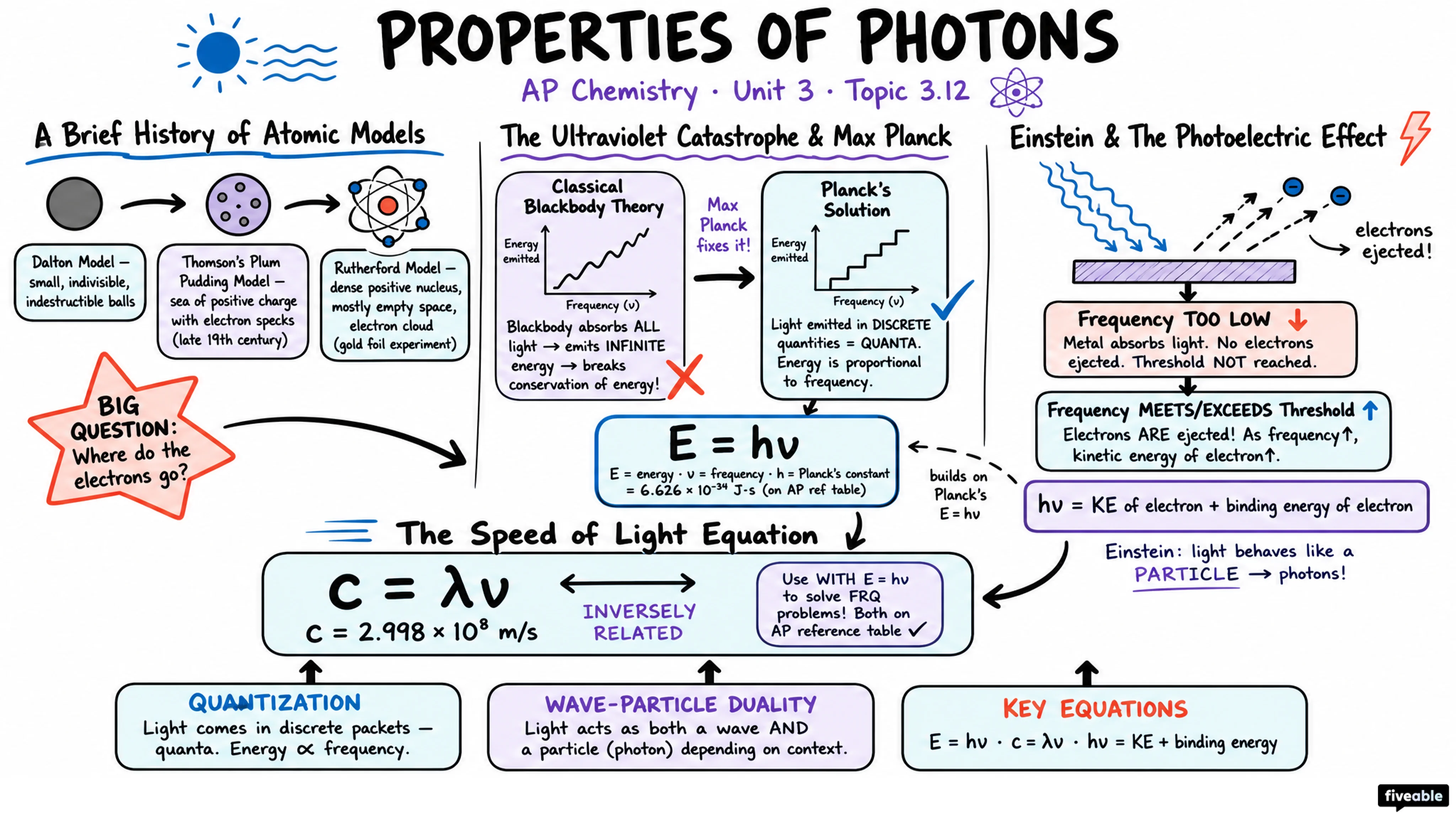 3.12 Properties of Photons - AP Chemistry - Unit 3 visual cheatsheet