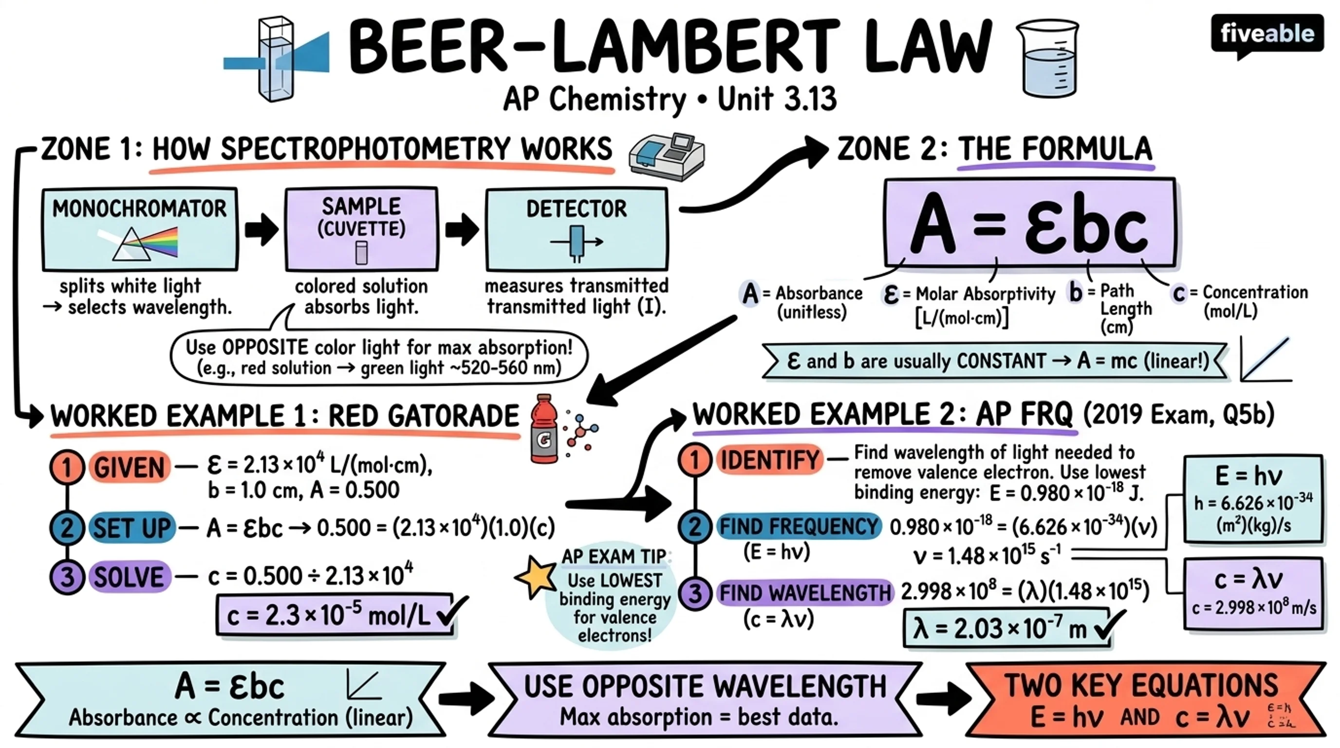 3.13 Beer-Lambert Law - AP Chemistry - Unit 3 visual cheatsheet