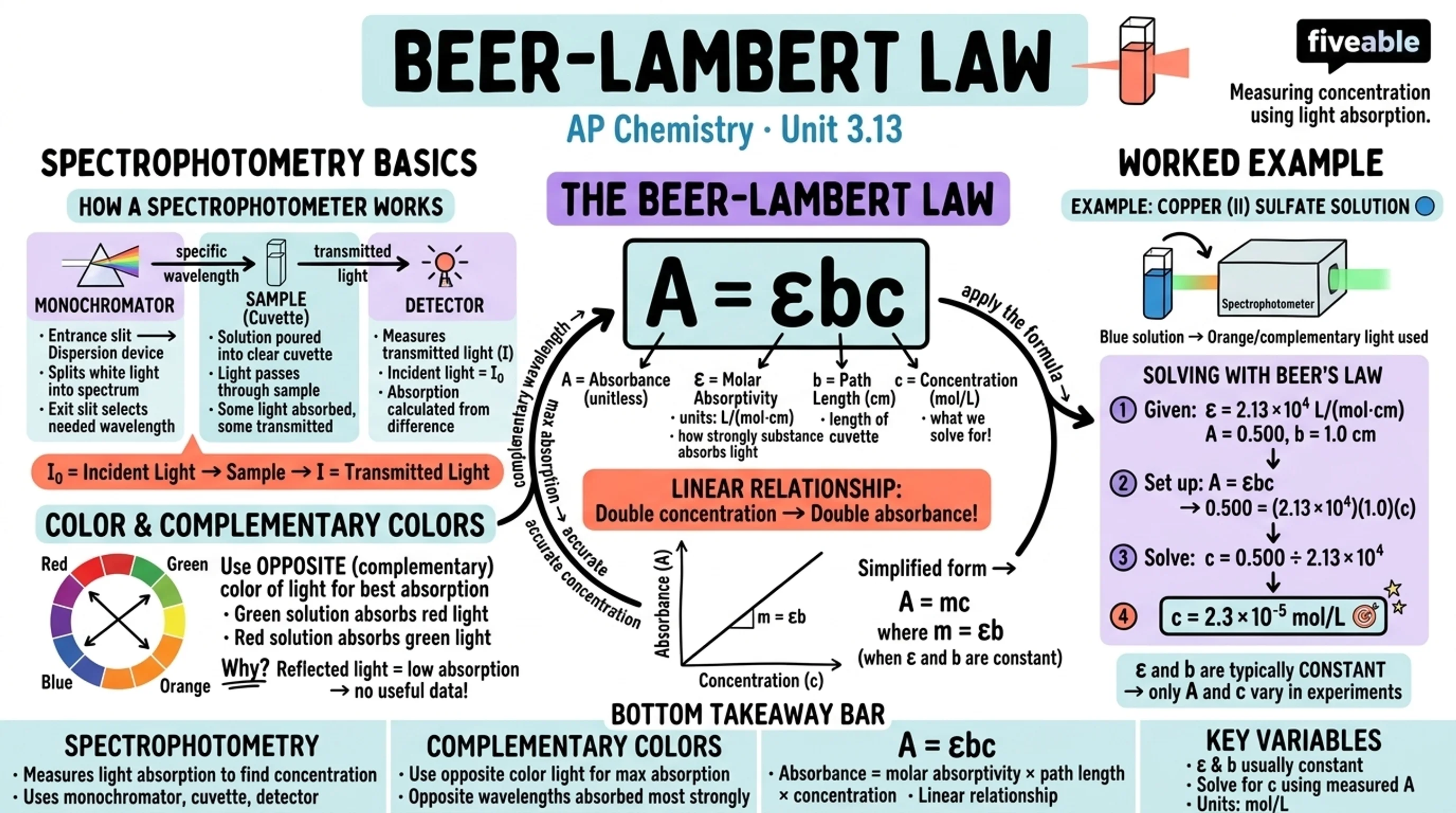 3.13 Beer-Lambert Law - AP Chemistry - Unit 3 visual cheatsheet