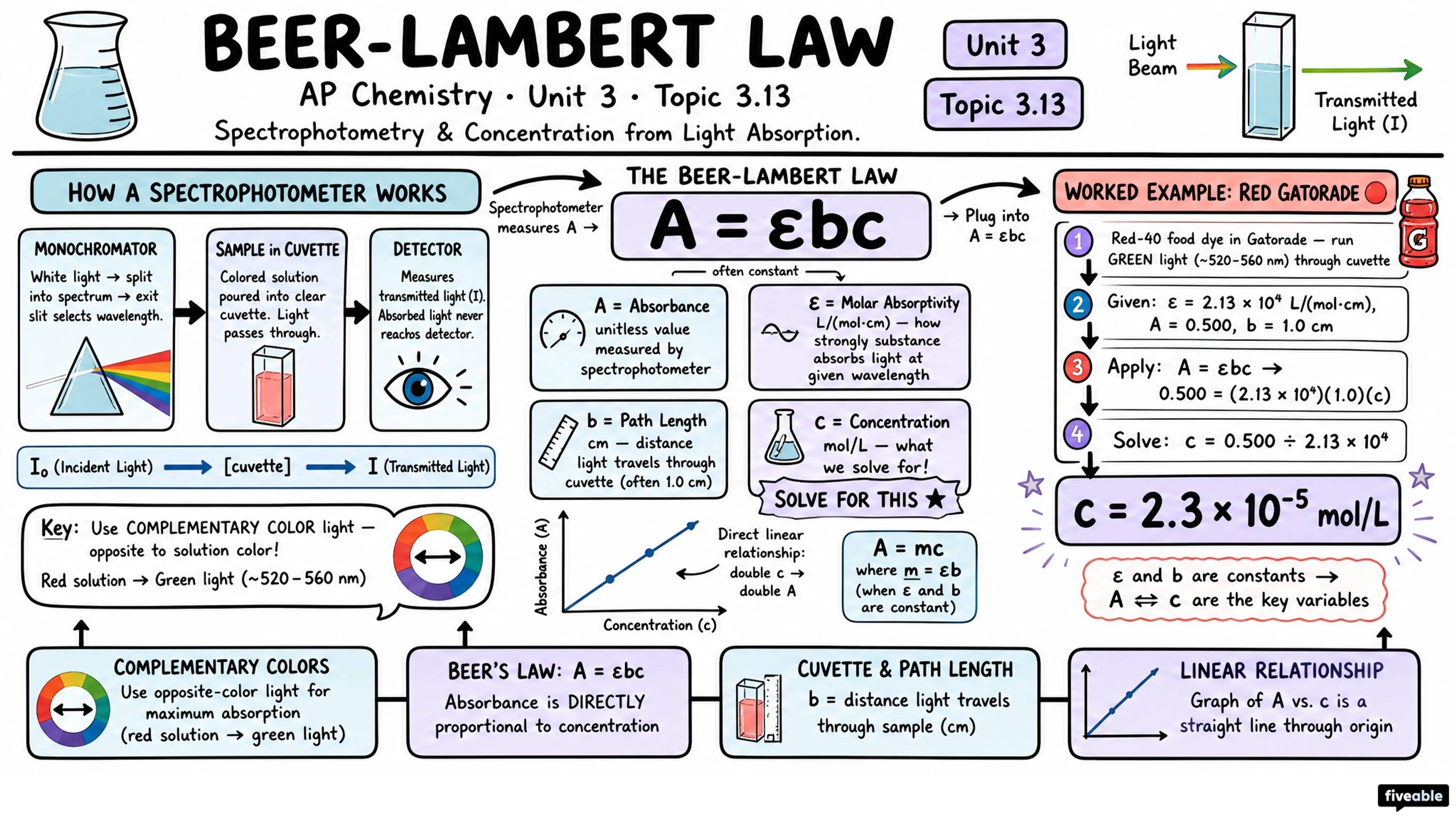 3.13 Beer-Lambert Law - AP Chemistry - Unit 3 visual cheatsheet