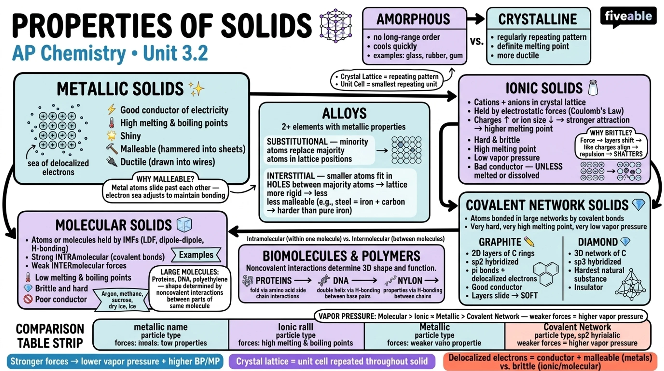 3.2 Properties of Solids - AP Chemistry - Unit 3 visual cheatsheet