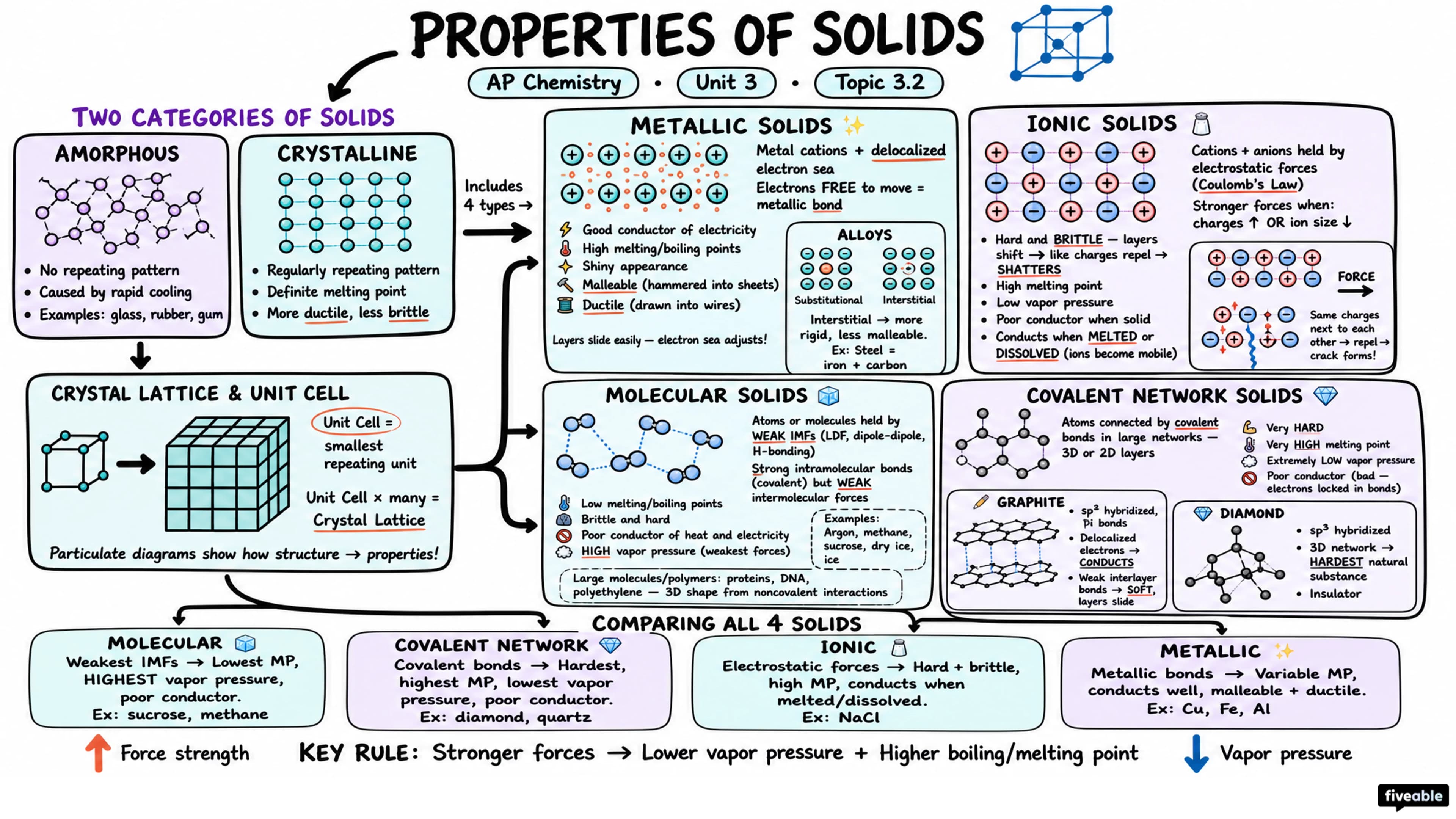 3.2 Properties of Solids - AP Chemistry - Unit 3 visual cheatsheet