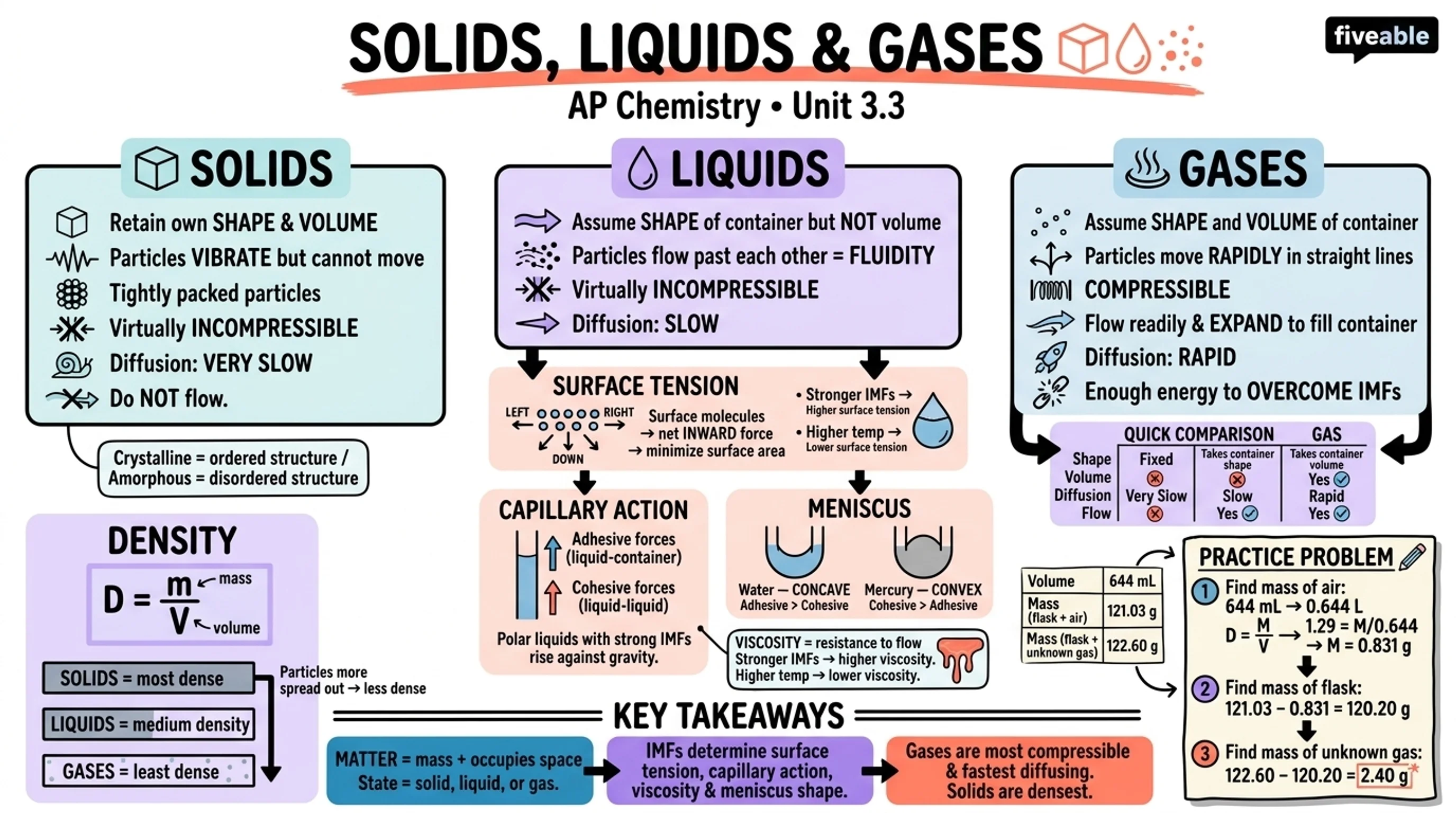 3.3 Solids, Liquids, and Gases - AP Chemistry - Unit 3 visual cheatsheet