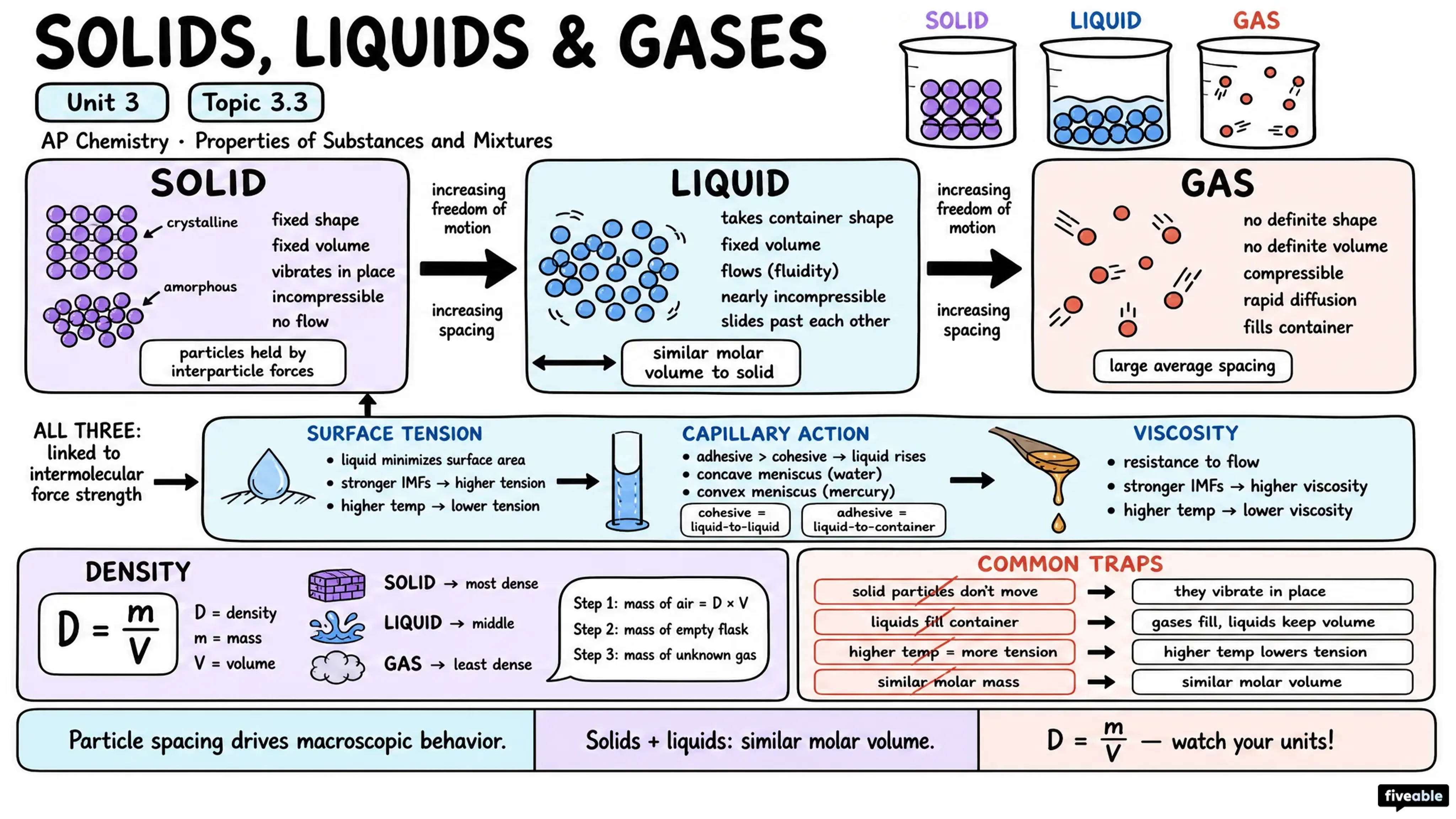 3.3 Solids, Liquids, and Gases - AP Chemistry - Unit 3 visual cheatsheet