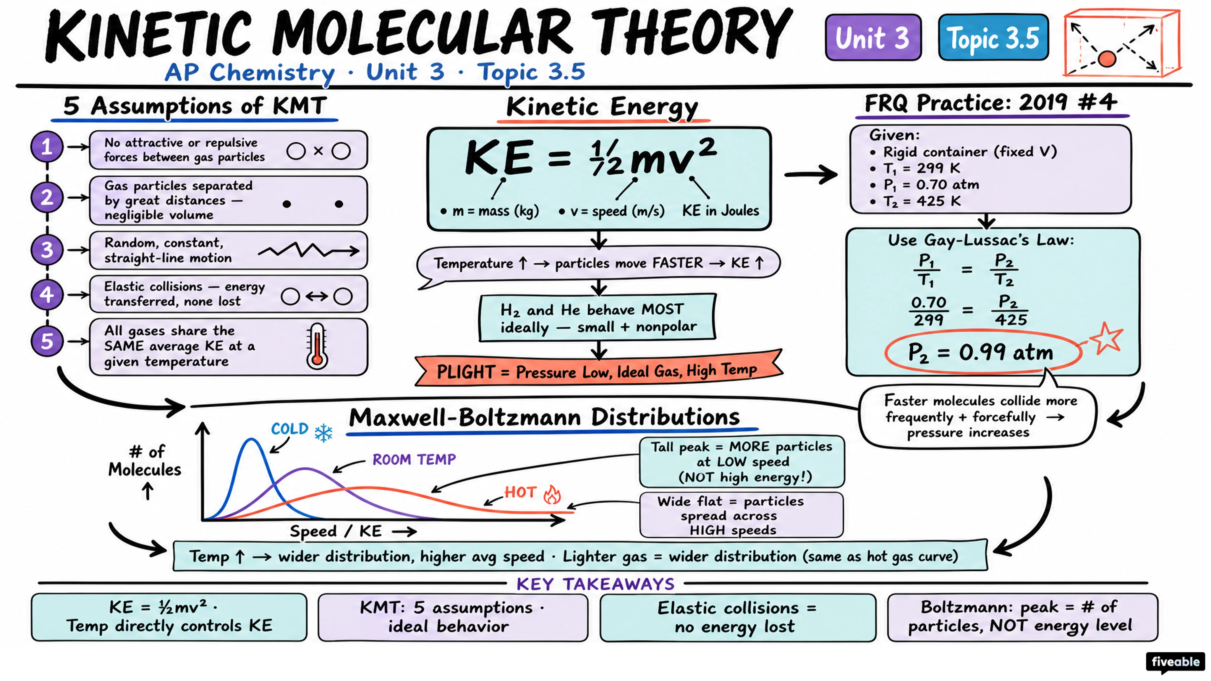 3.5 Kinetic Molecular Theory - AP Chemistry - Unit 3 visual cheatsheet