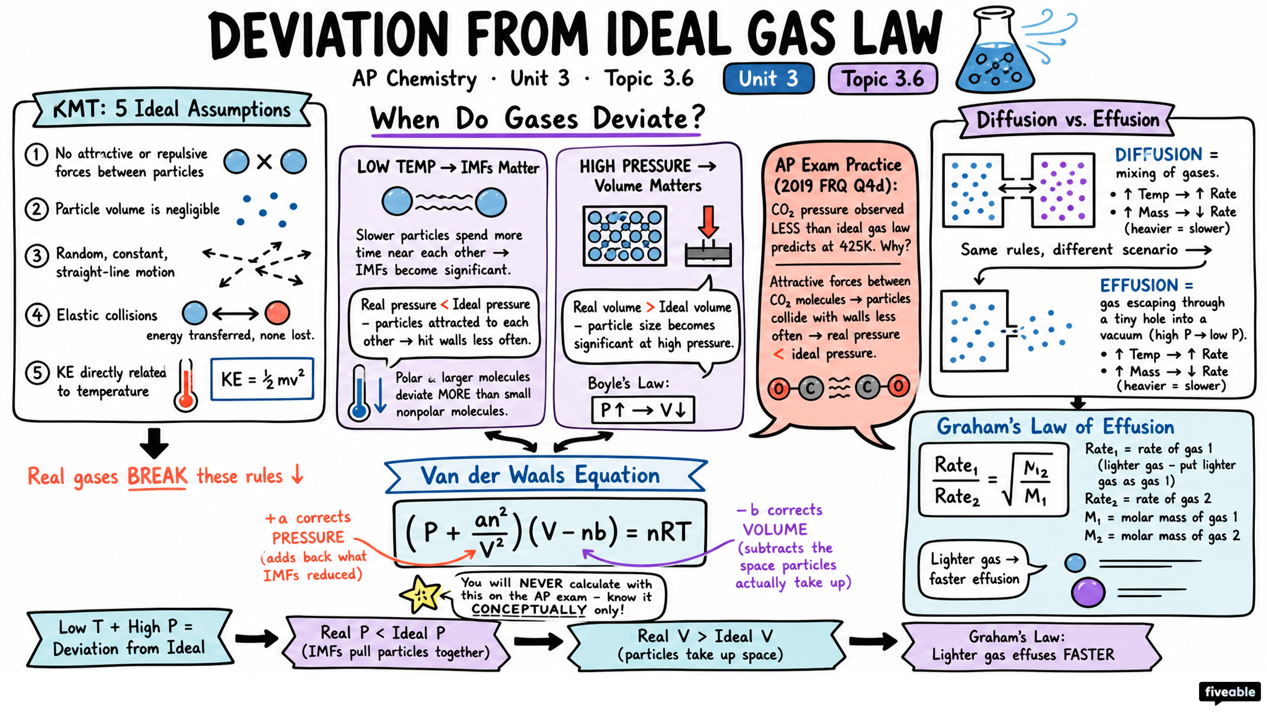 3.6 Deviation from Ideal Gas Law - AP Chemistry - Unit 3 visual cheatsheet