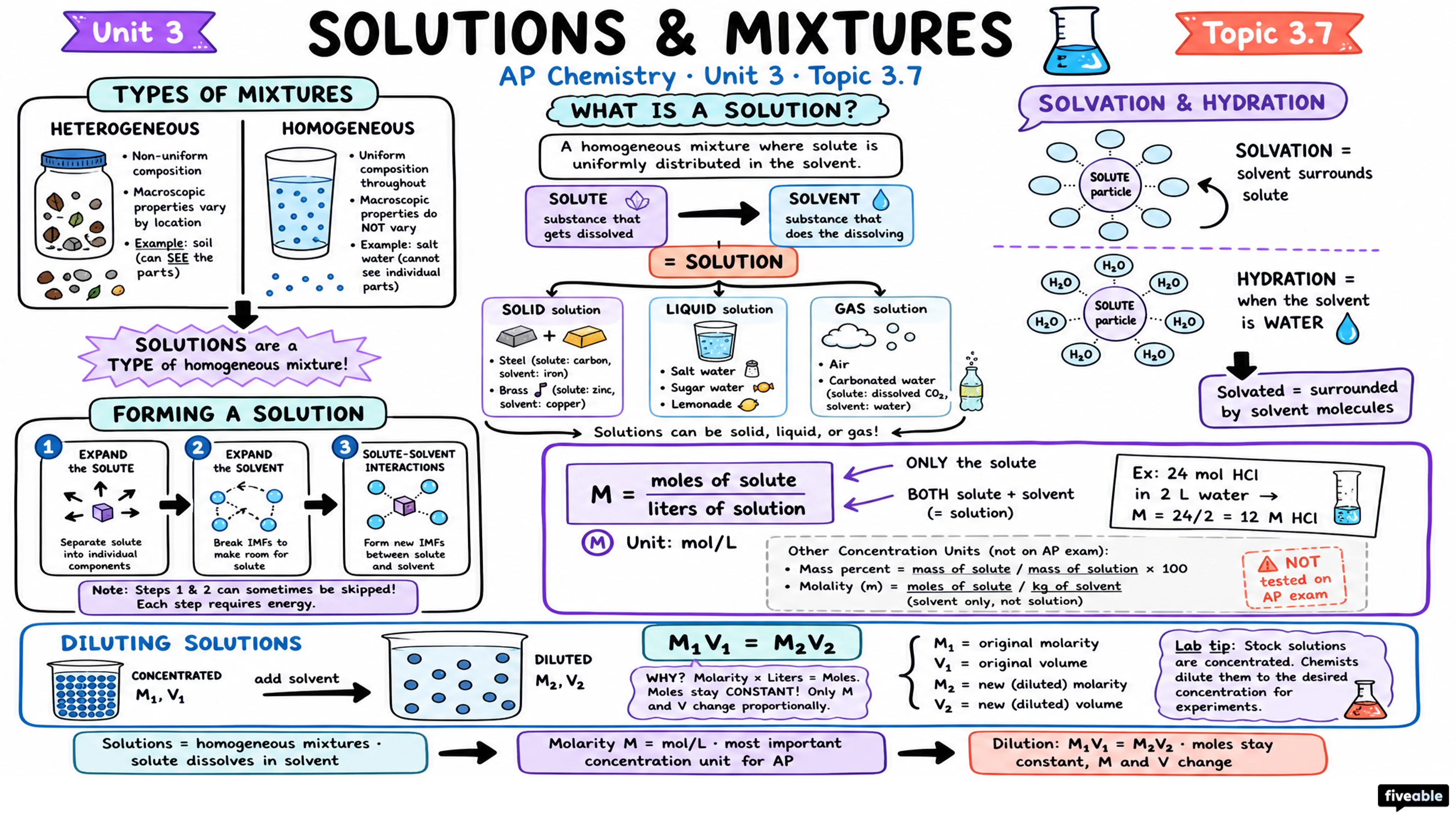 3.7 Solutions and Mixtures - AP Chemistry - Unit 3 visual cheatsheet
