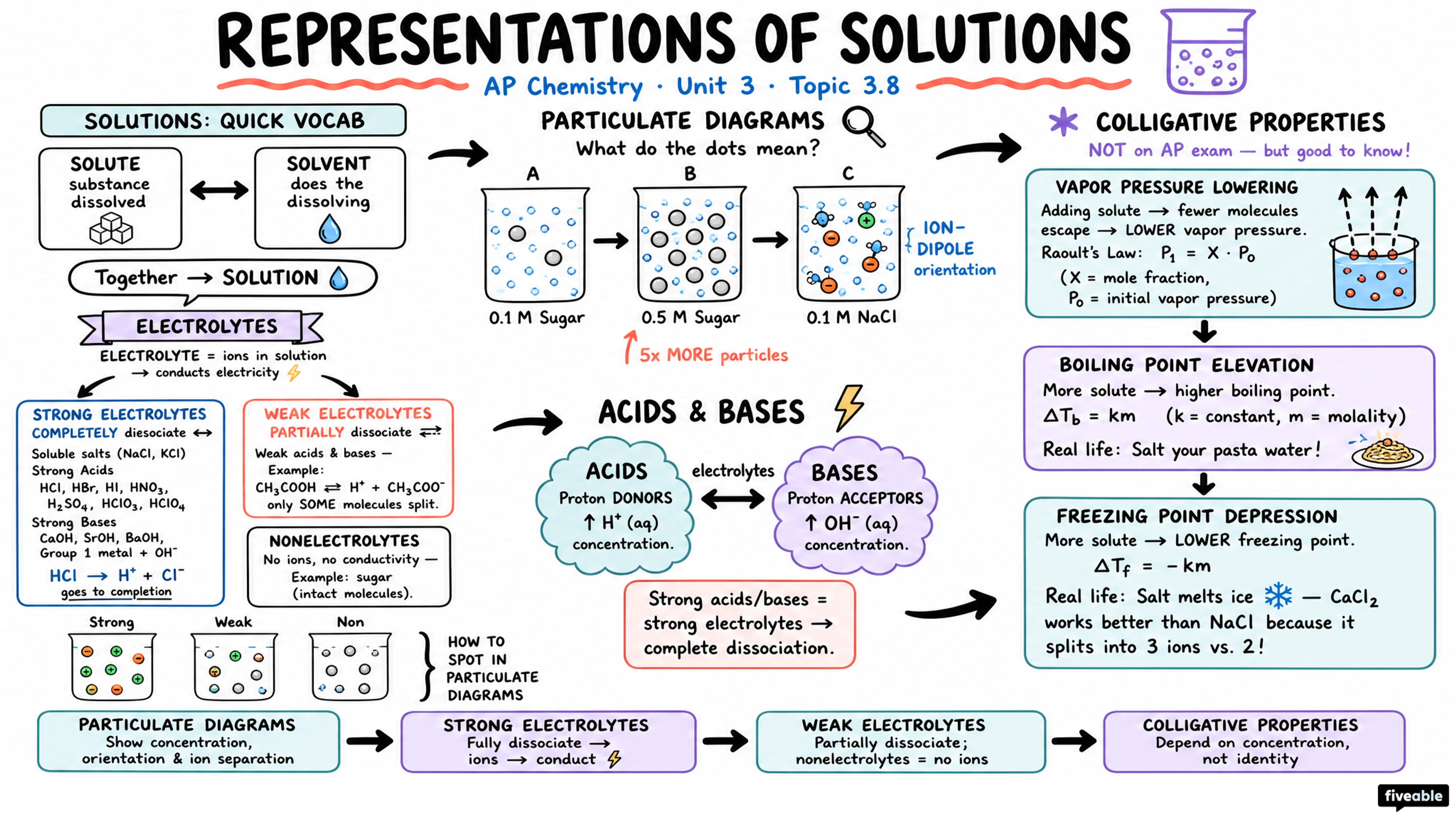 3.8 Representations of Solutions - AP Chemistry - Unit 3 visual cheatsheet
