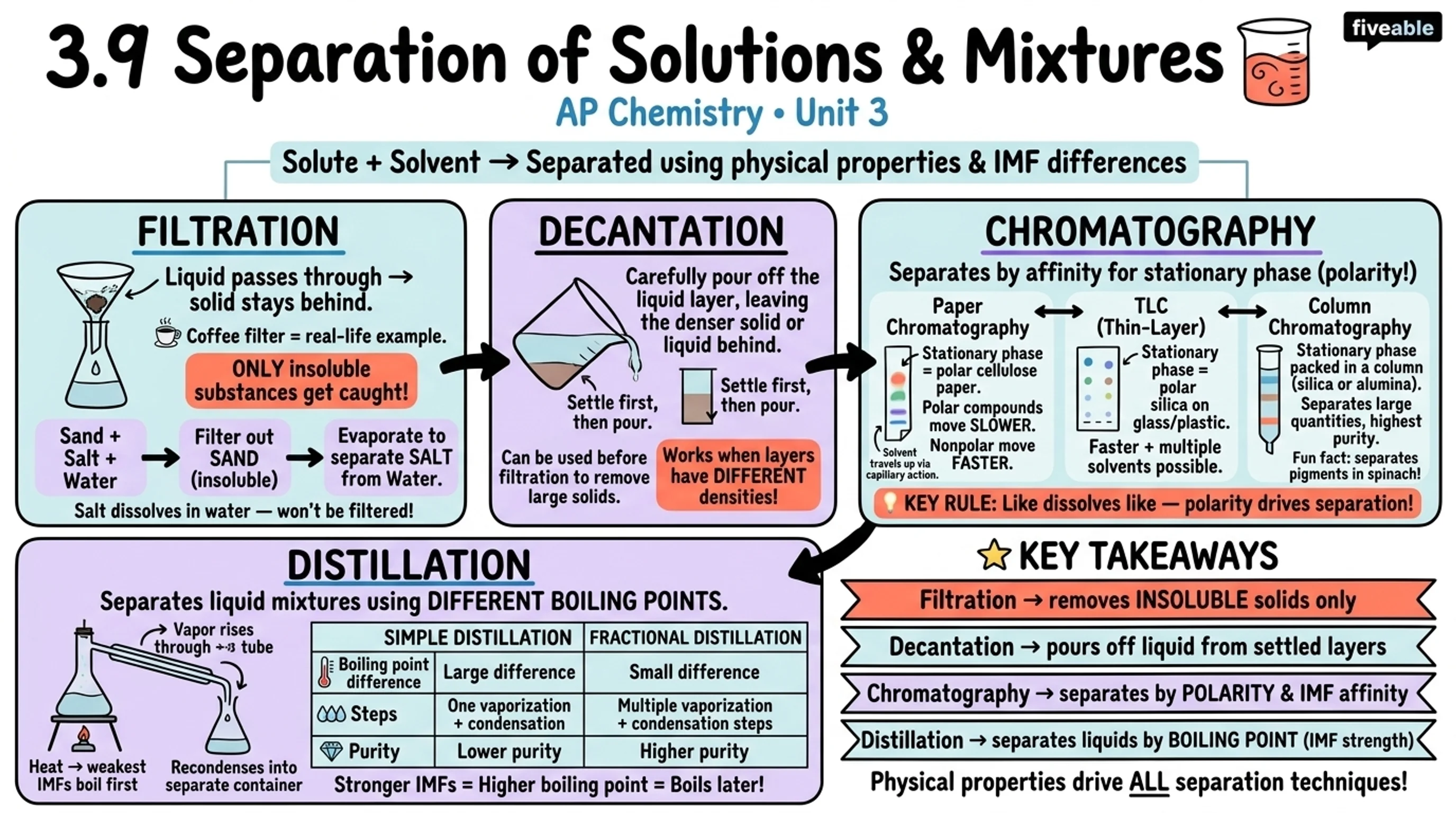 3.9 Separation of Solutions and Mixtures - AP Chemistry - Unit 3 visual cheatsheet
