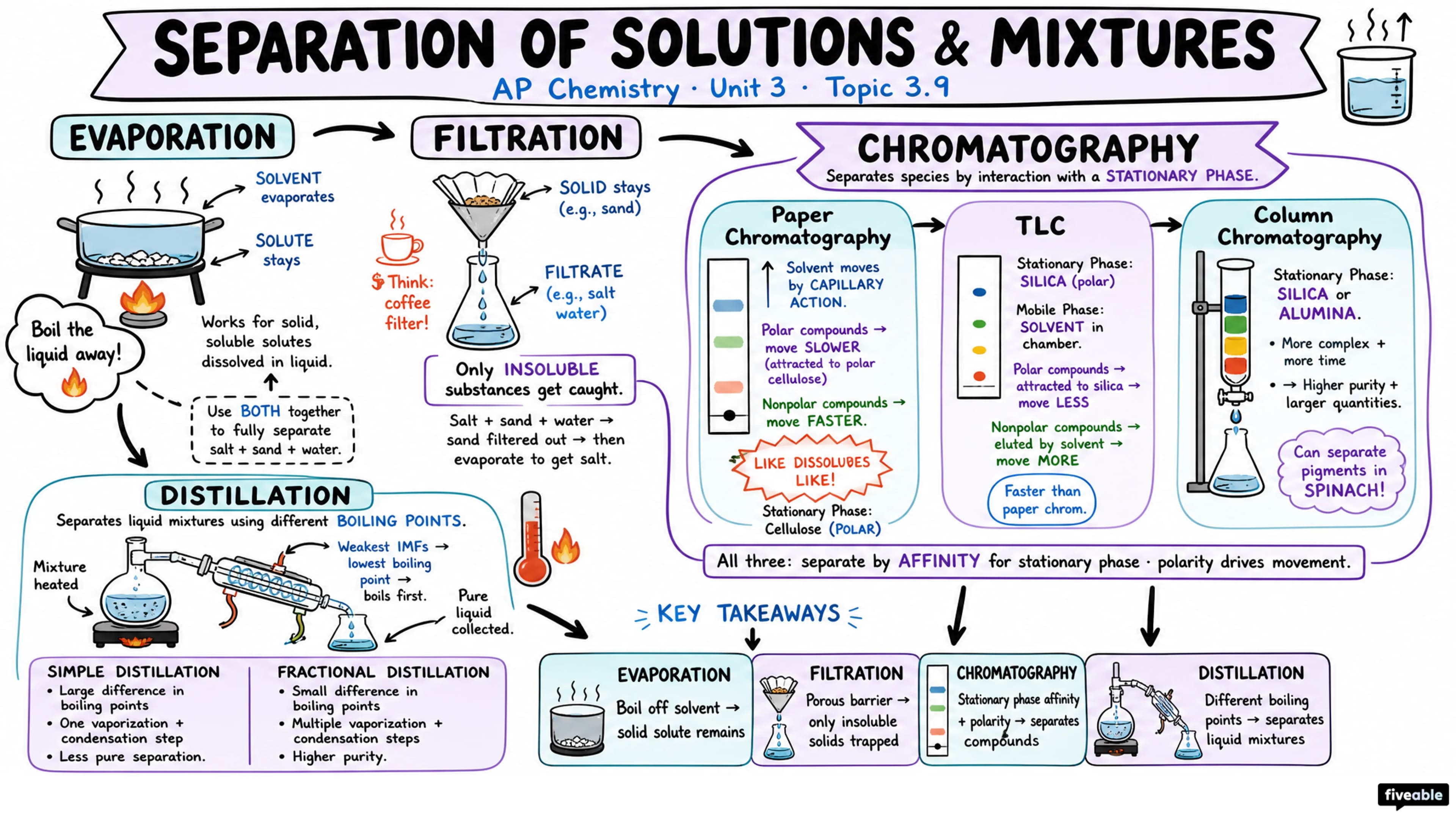 3.9 Separation of Solutions and Mixtures - AP Chemistry - Unit 3 visual cheatsheet