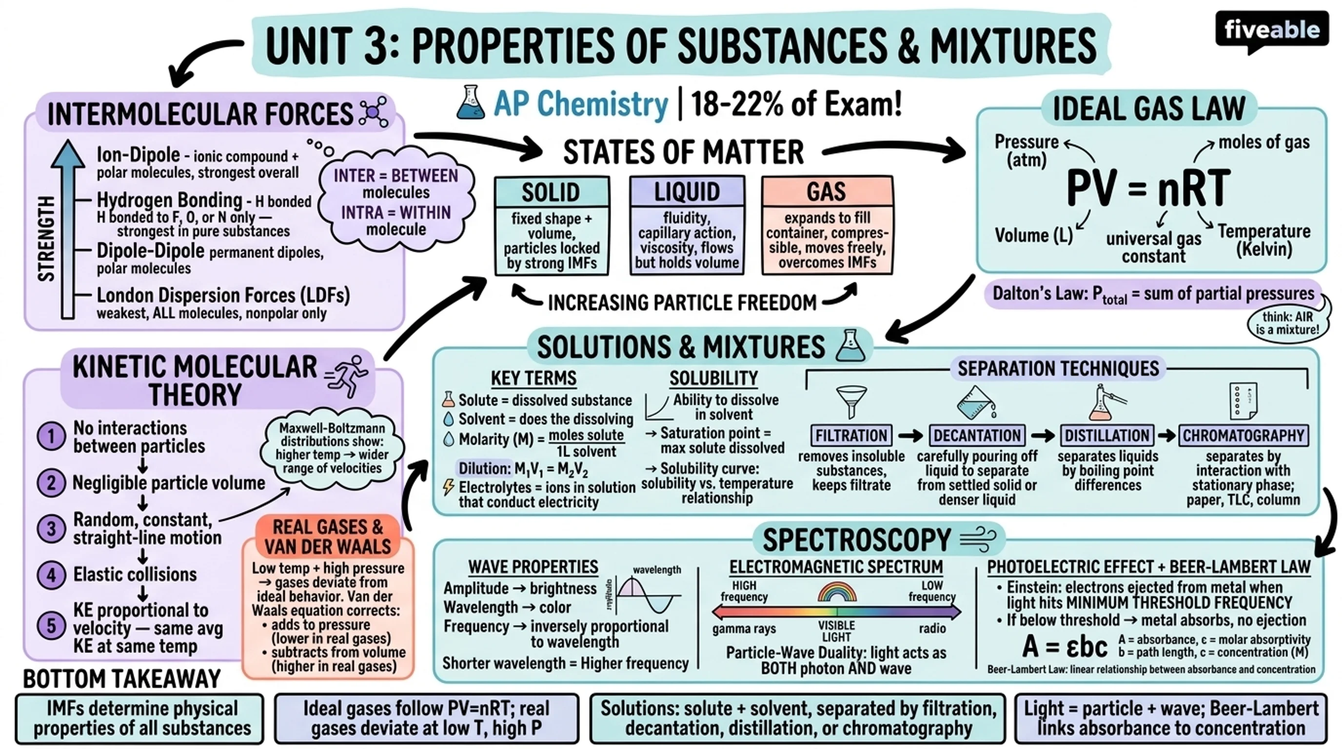 Unit 3 Overview: Properties of Substances and Mixtures - AP Chemistry - Unit 3 visual cheatsheet