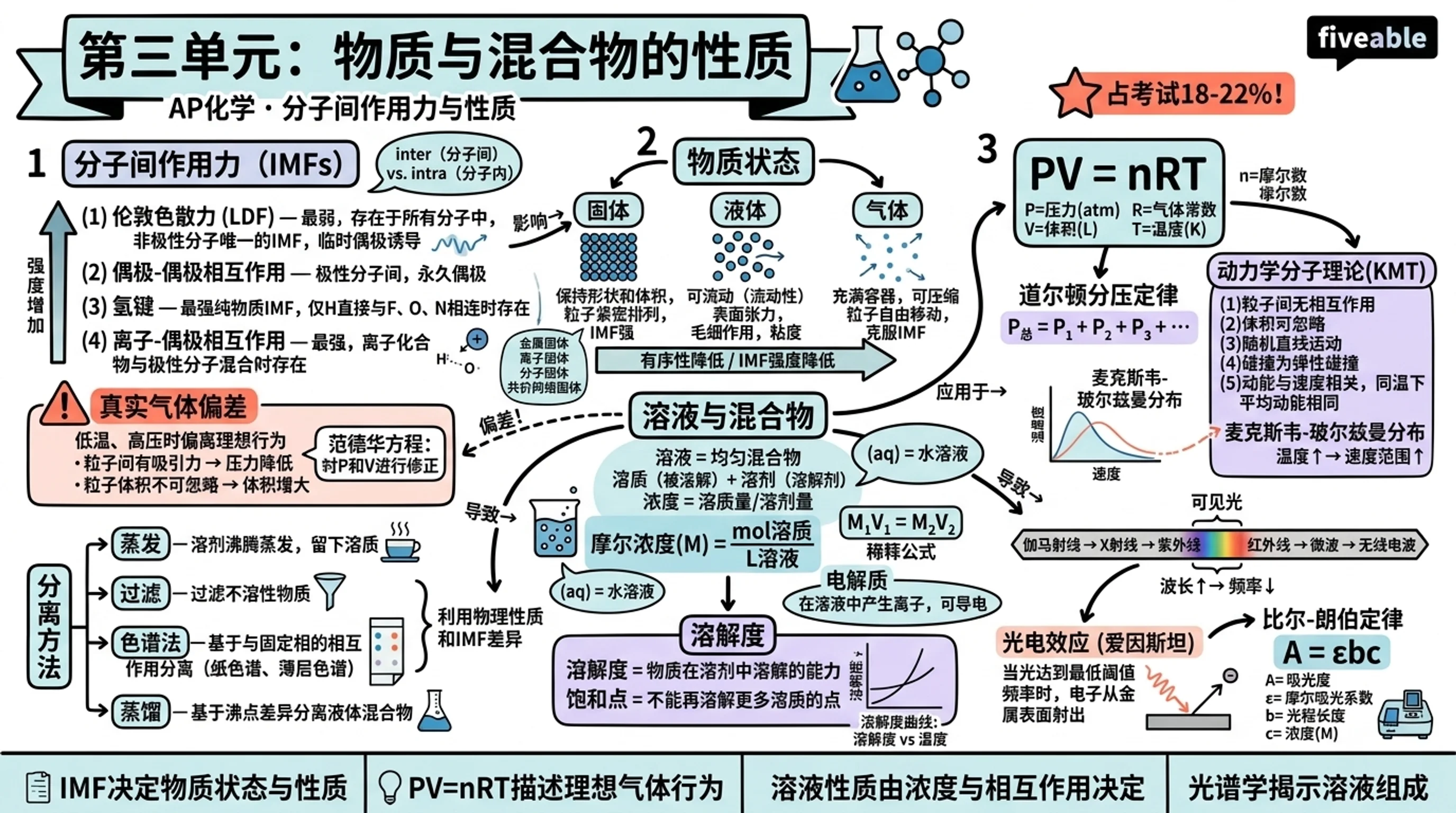 Unit 3 Overview: Properties of Substances and Mixtures - AP Chemistry - Unit 3 visual cheatsheet