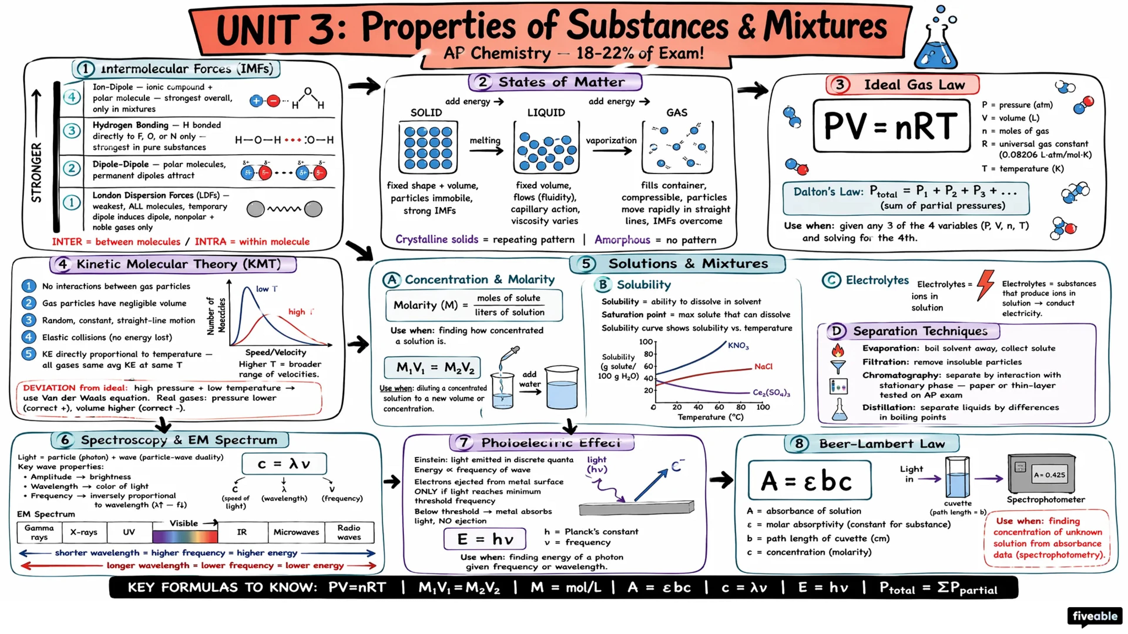 Unit 3 Overview: Properties of Substances and Mixtures - AP Chemistry - Unit 3 visual cheatsheet
