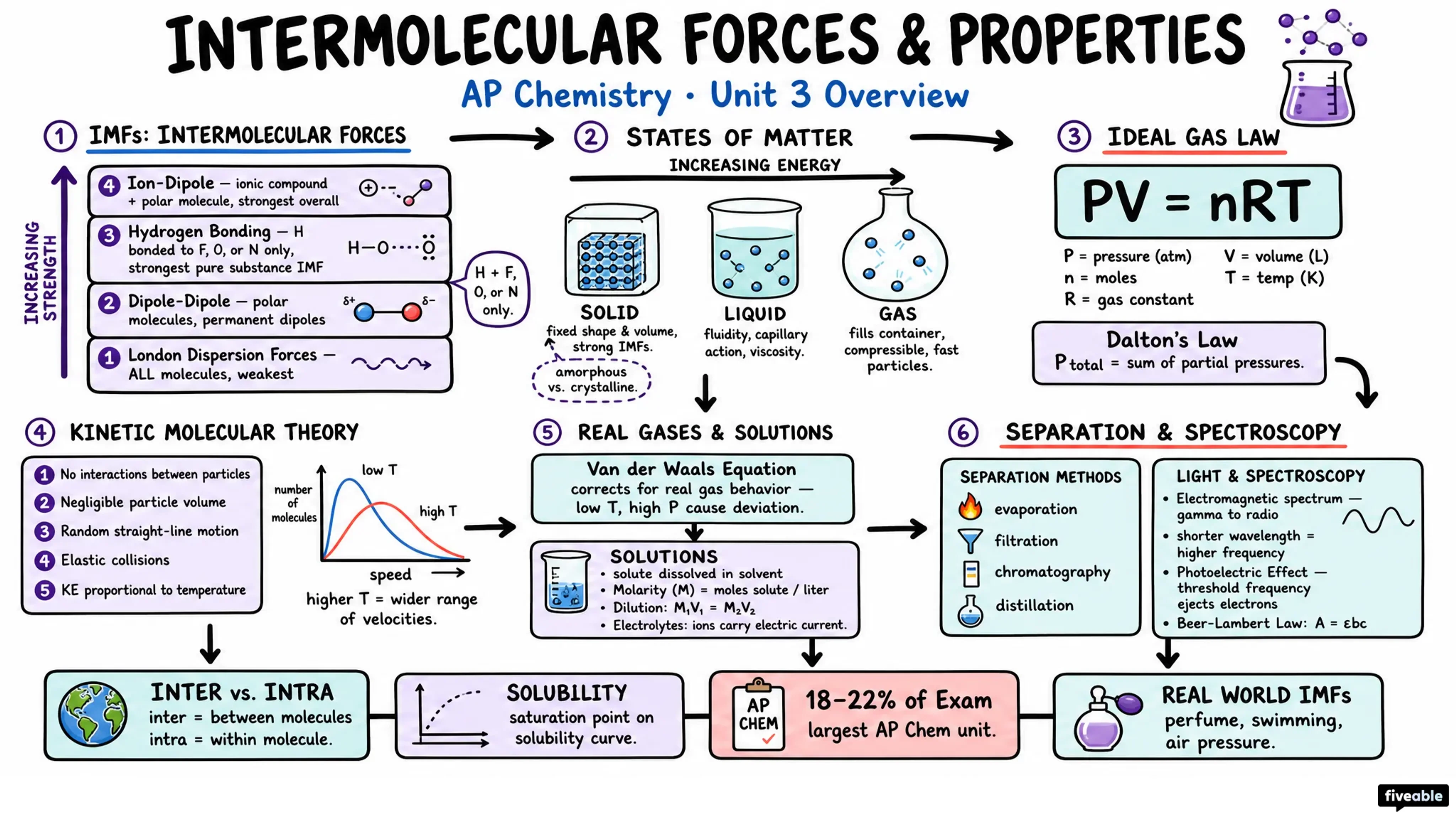 Unit 3 Overview: Properties of Substances and Mixtures - AP Chemistry - Unit 3 visual cheatsheet