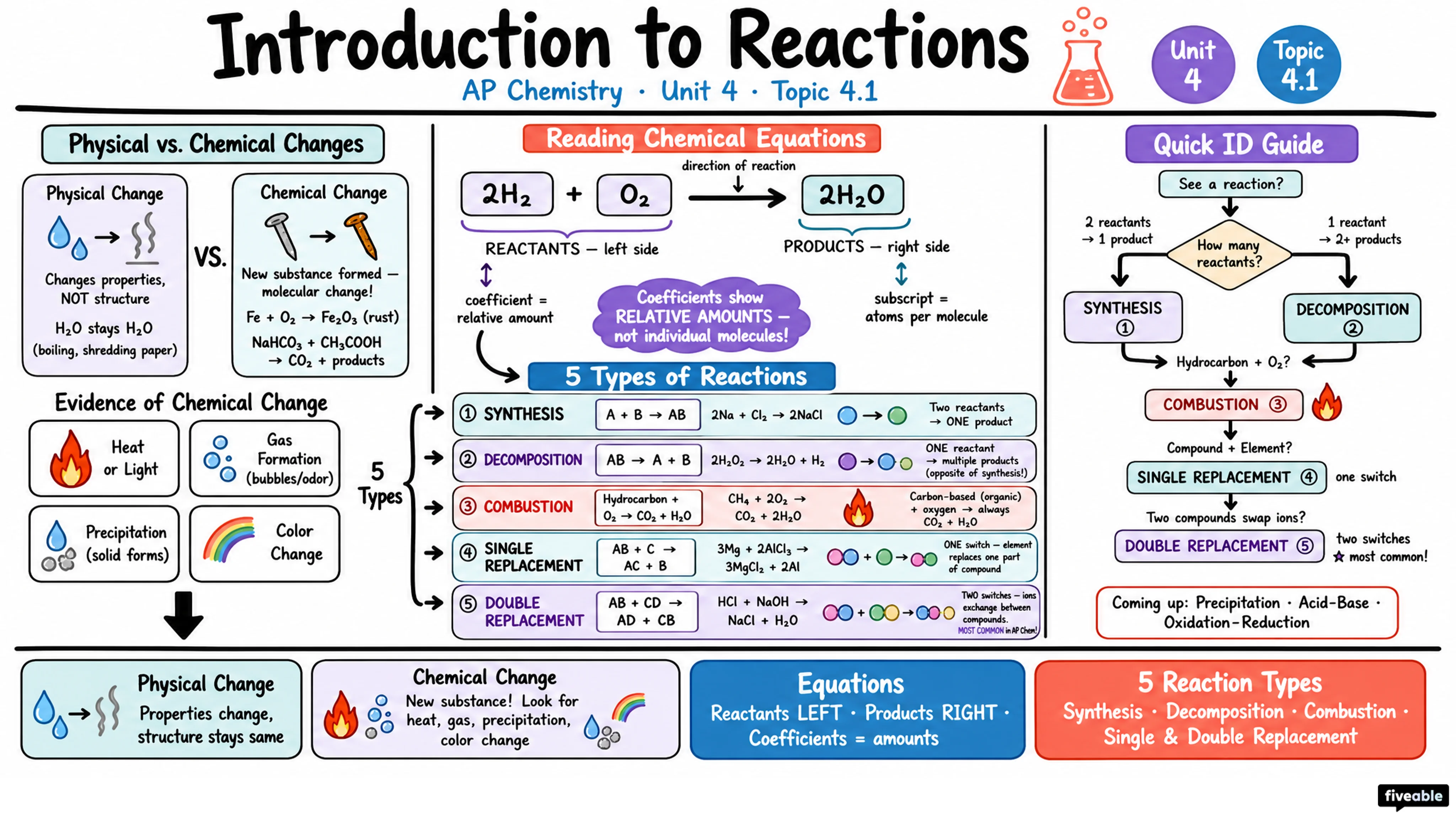 4.1 Introduction to Reactions - AP Chemistry - Unit 4 visual cheatsheet