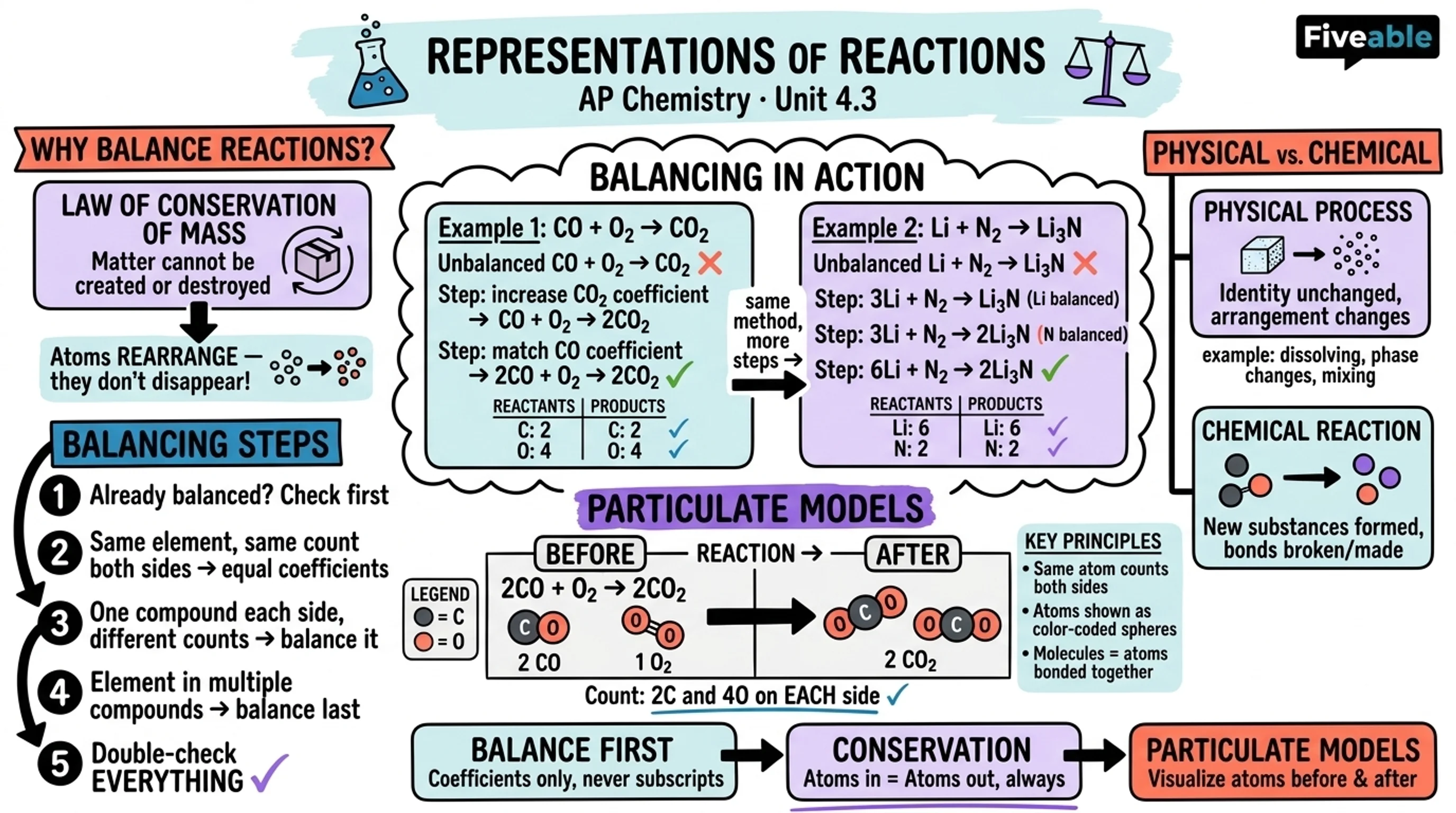 4.3 Representations of Reactions - AP Chemistry - Unit 4 visual cheatsheet