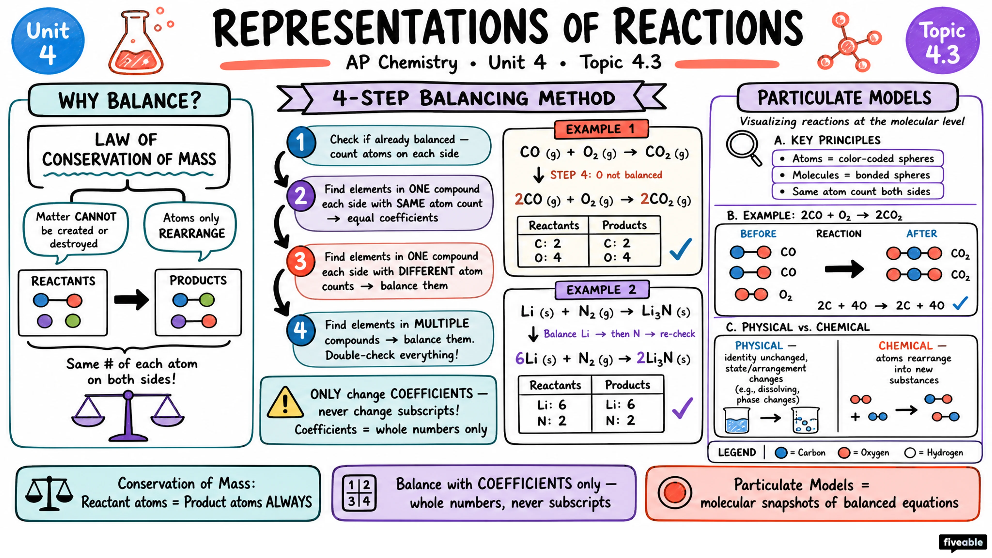 4.3 Representations of Reactions - AP Chemistry - Unit 4 visual cheatsheet