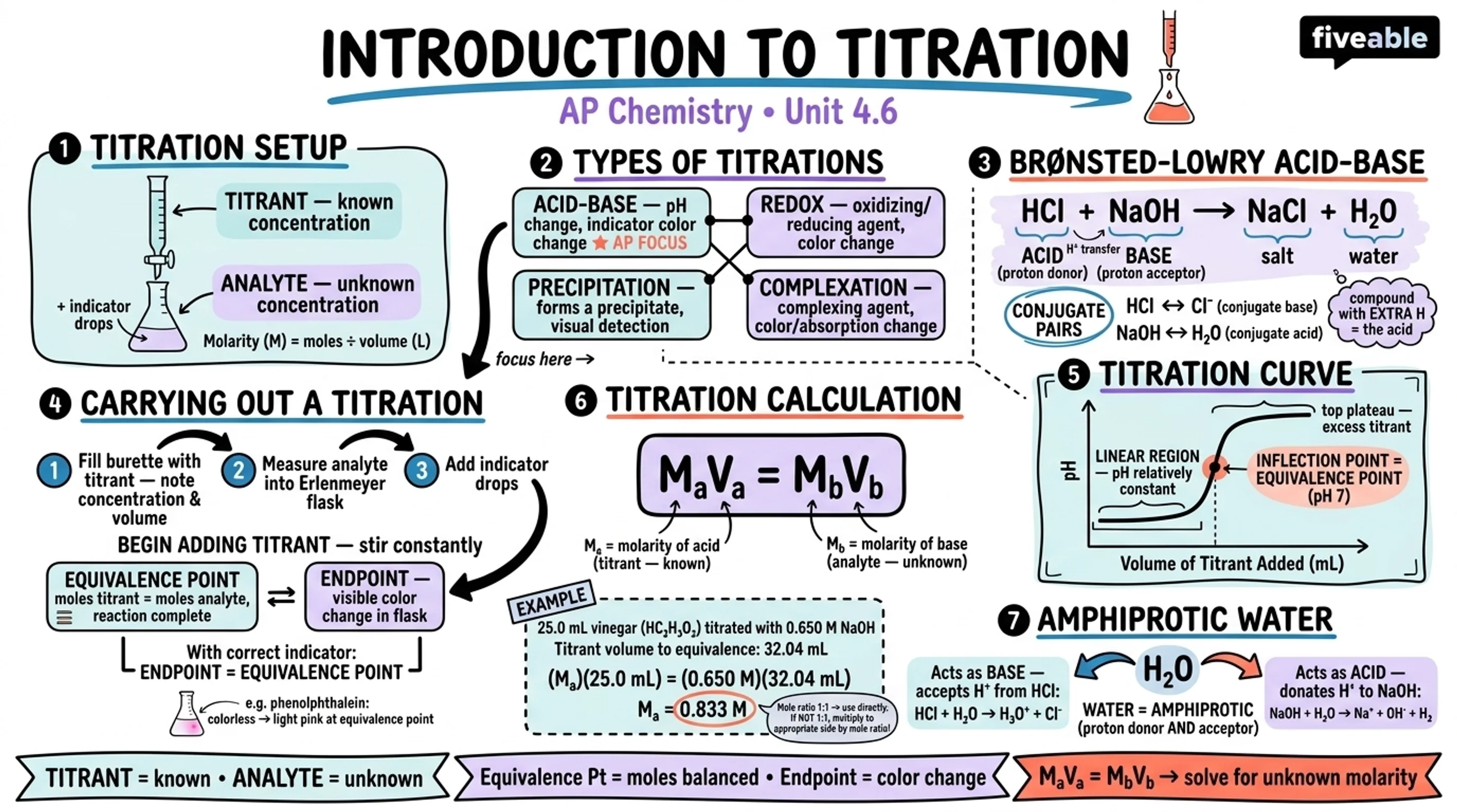 4.6 Introduction to Titration - AP Chemistry - Unit 4 visual cheatsheet