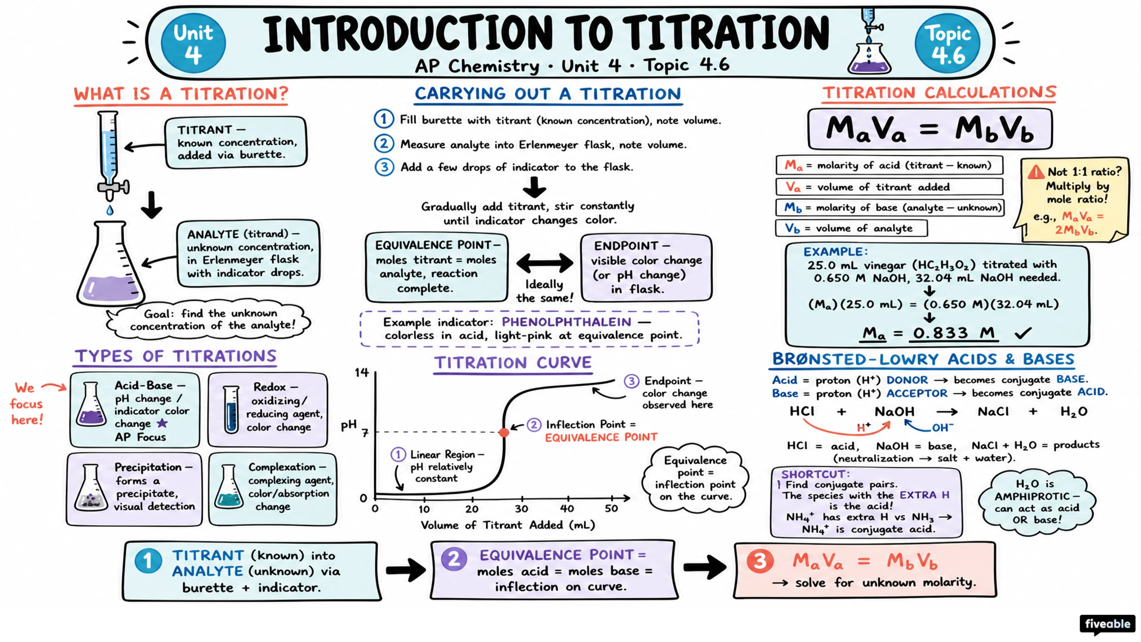 4.6 Introduction to Titration - AP Chemistry - Unit 4 visual cheatsheet