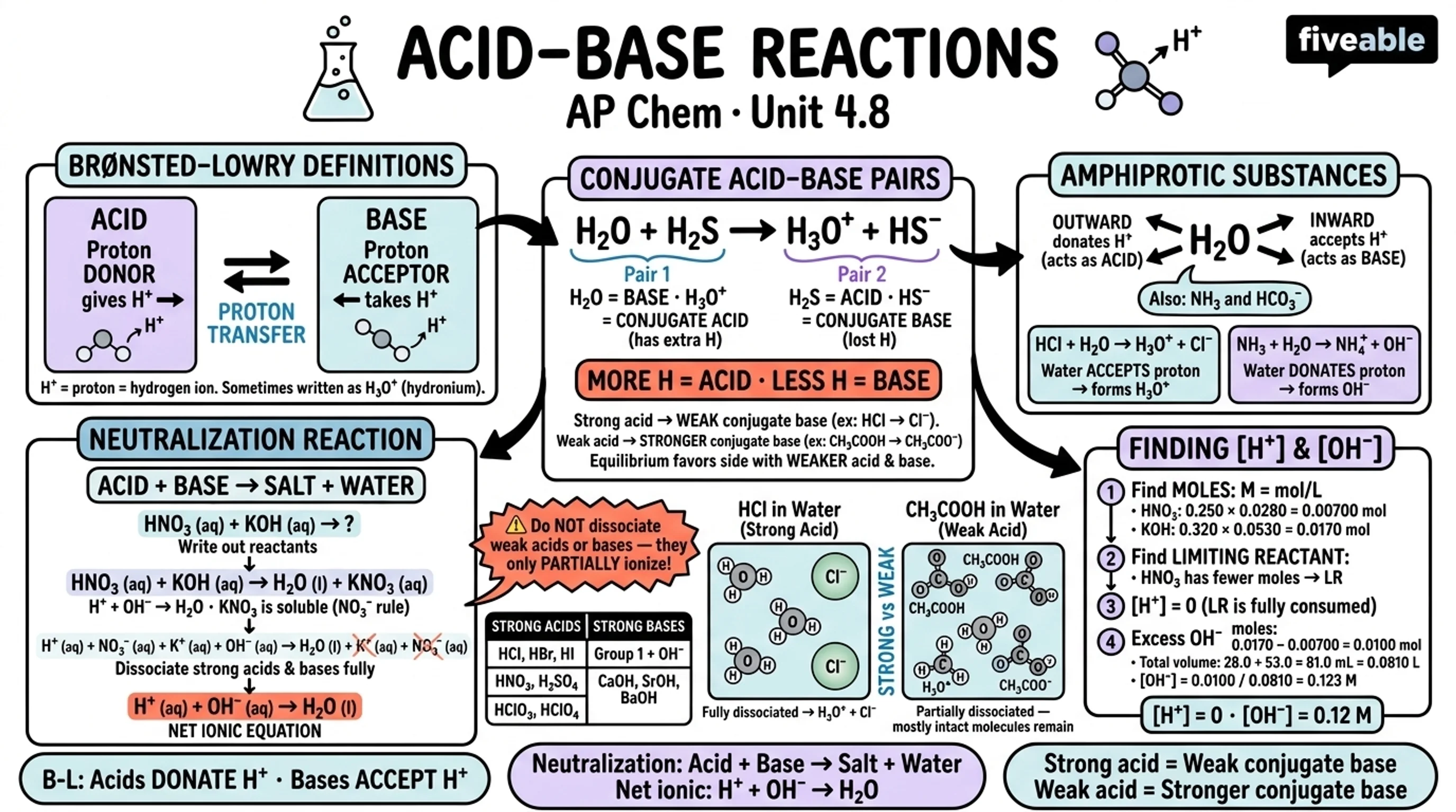 4.8 Introduction to Acid-Base Reactions - AP Chemistry - Unit 4 visual cheatsheet