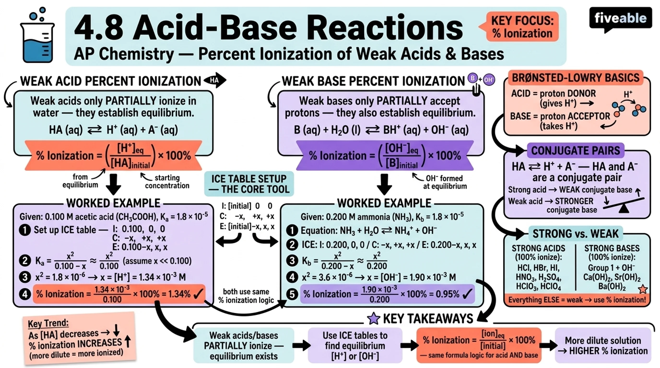 4.8 Introduction to Acid-Base Reactions - AP Chemistry - Unit 4 visual cheatsheet