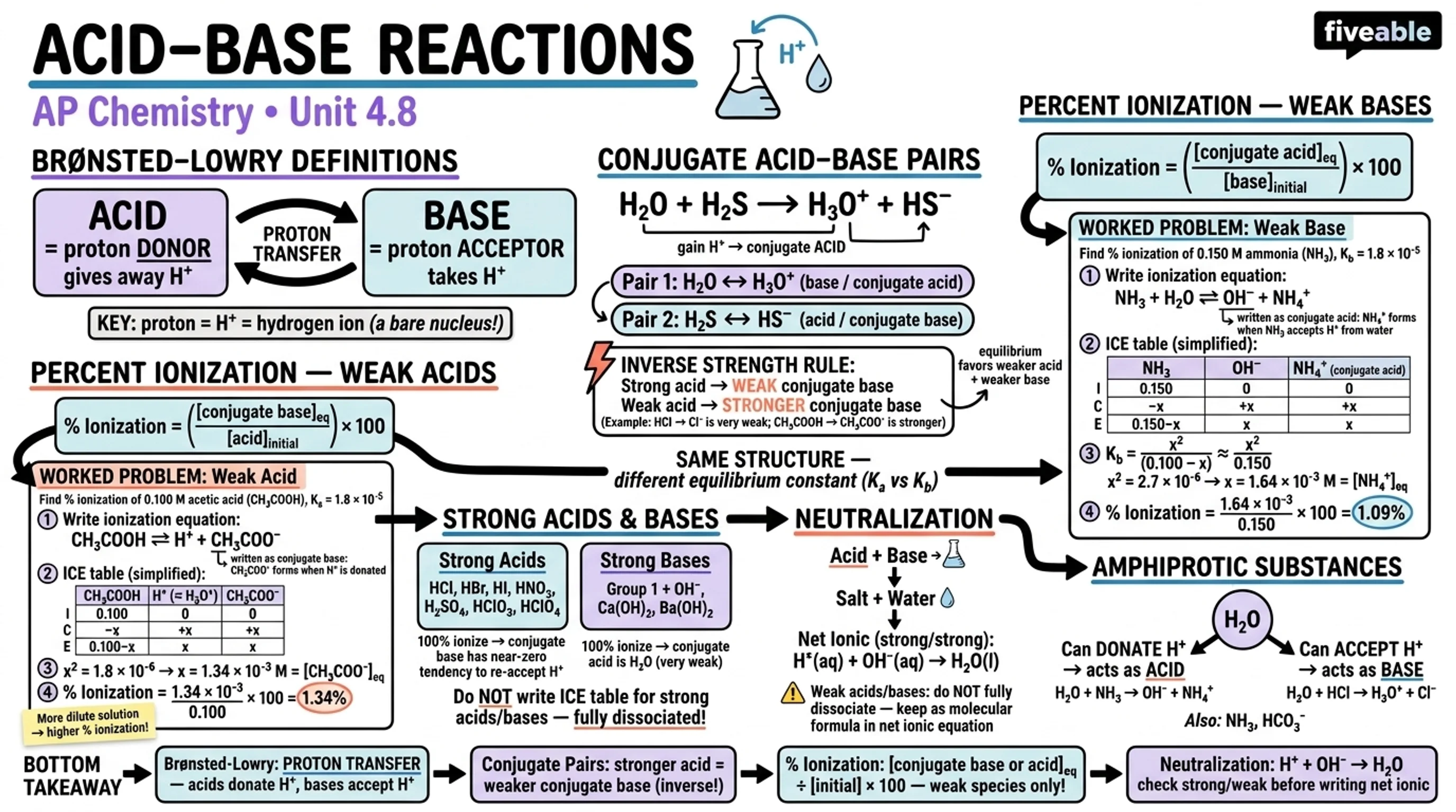 4.8 Introduction to Acid-Base Reactions - AP Chemistry - Unit 4 visual cheatsheet