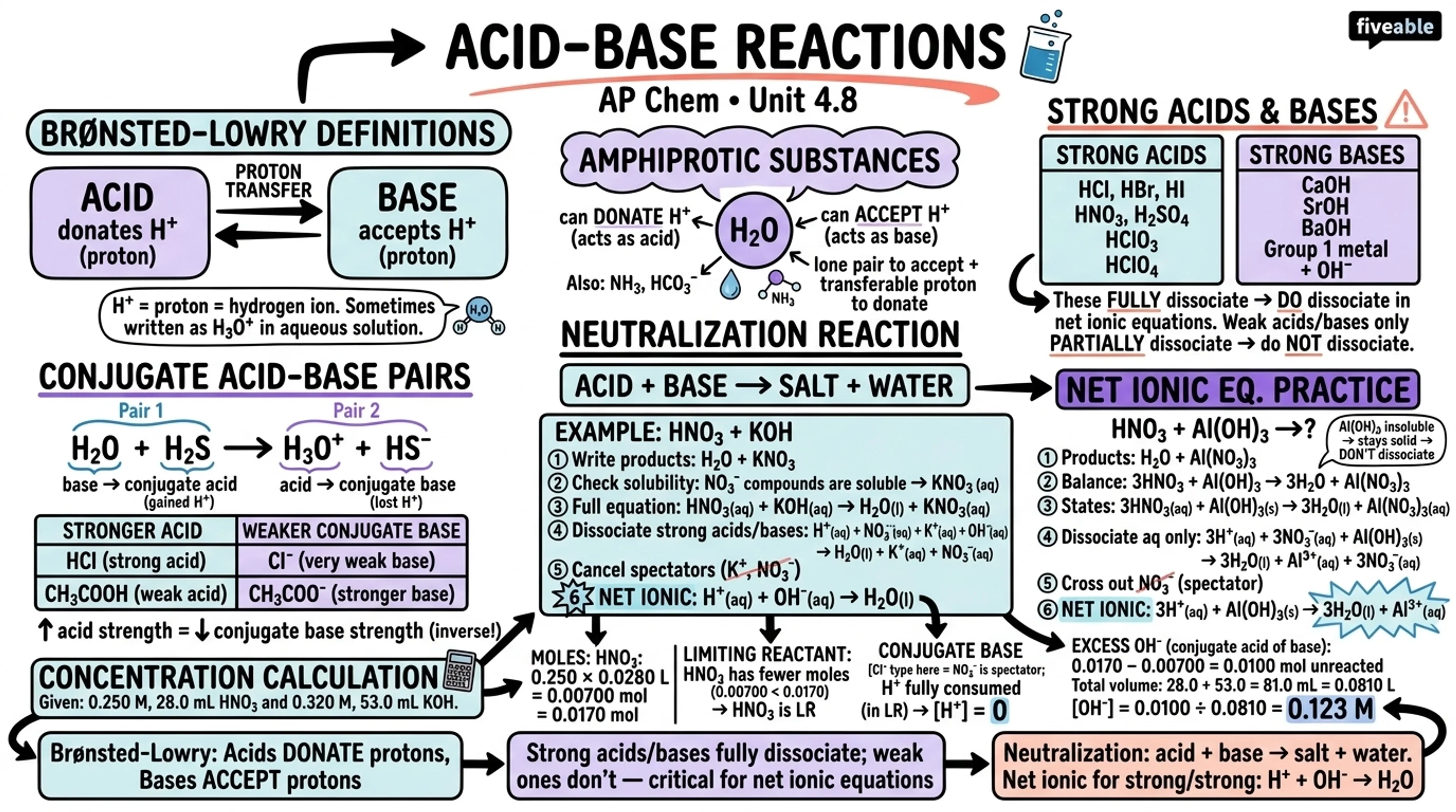 4.8 Introduction to Acid-Base Reactions - AP Chemistry - Unit 4 visual cheatsheet