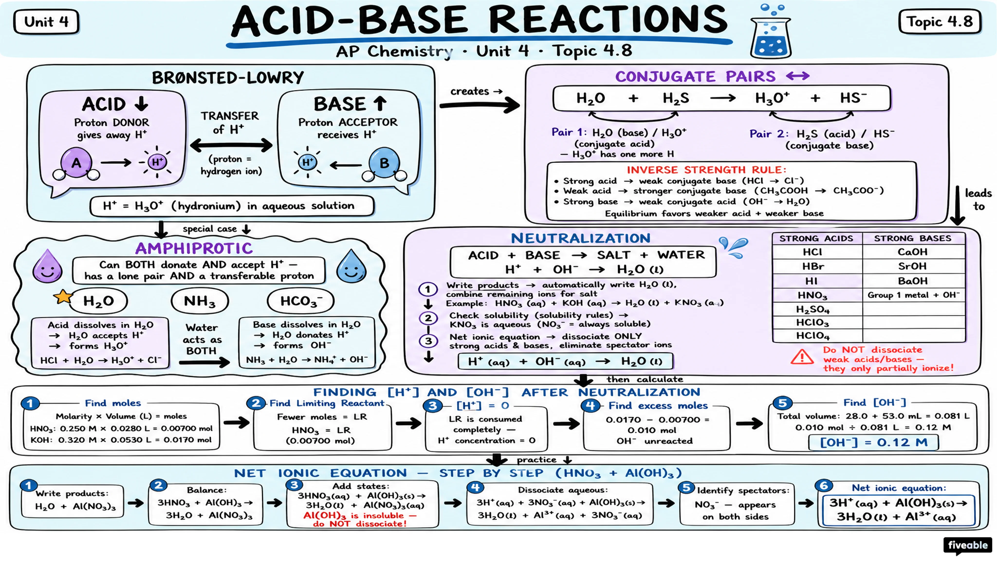 4.8 Introduction to Acid-Base Reactions - AP Chemistry - Unit 4 visual cheatsheet