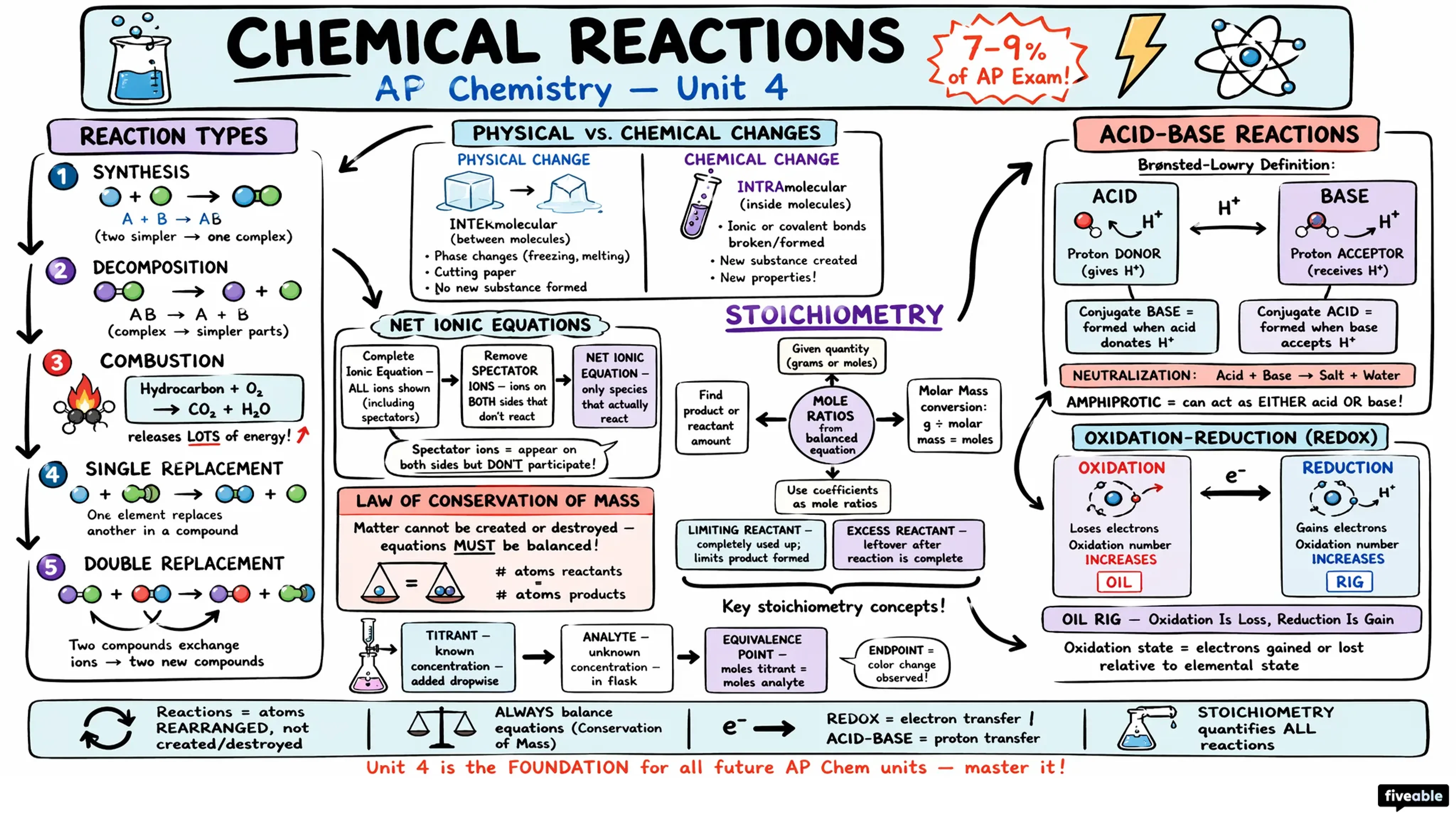 Unit 4 Overview: Chemical Reactions - AP Chemistry - Unit 4 visual cheatsheet