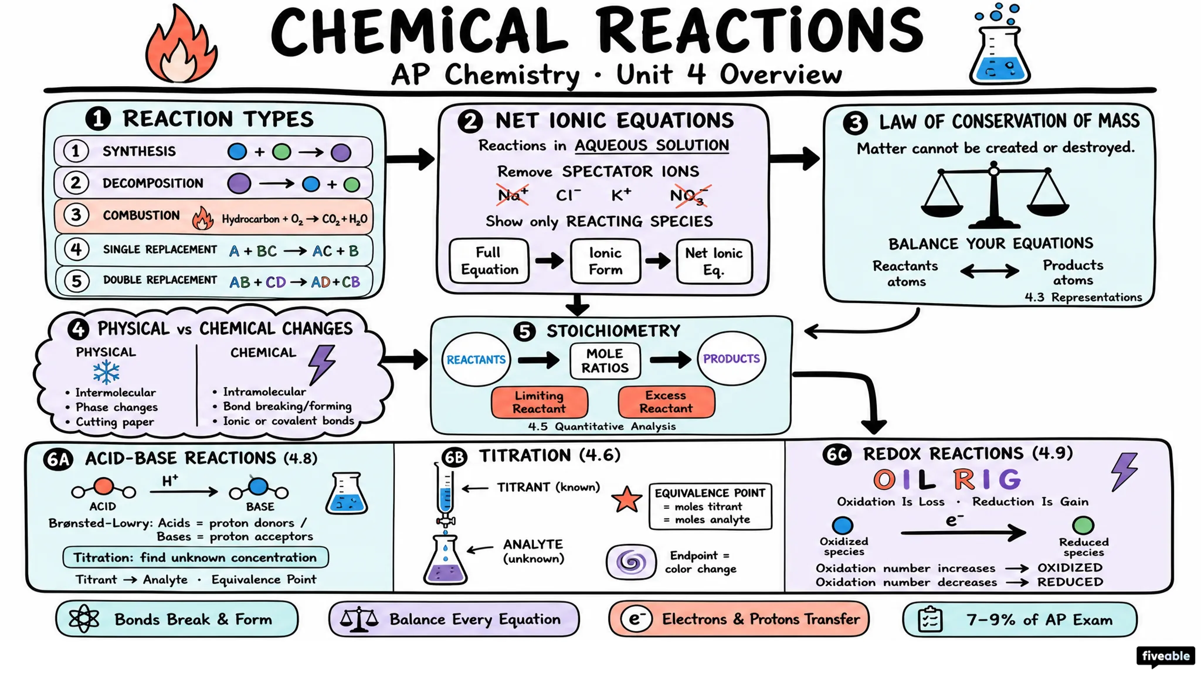 Unit 4 Overview: Chemical Reactions - AP Chemistry - Unit 4 visual cheatsheet