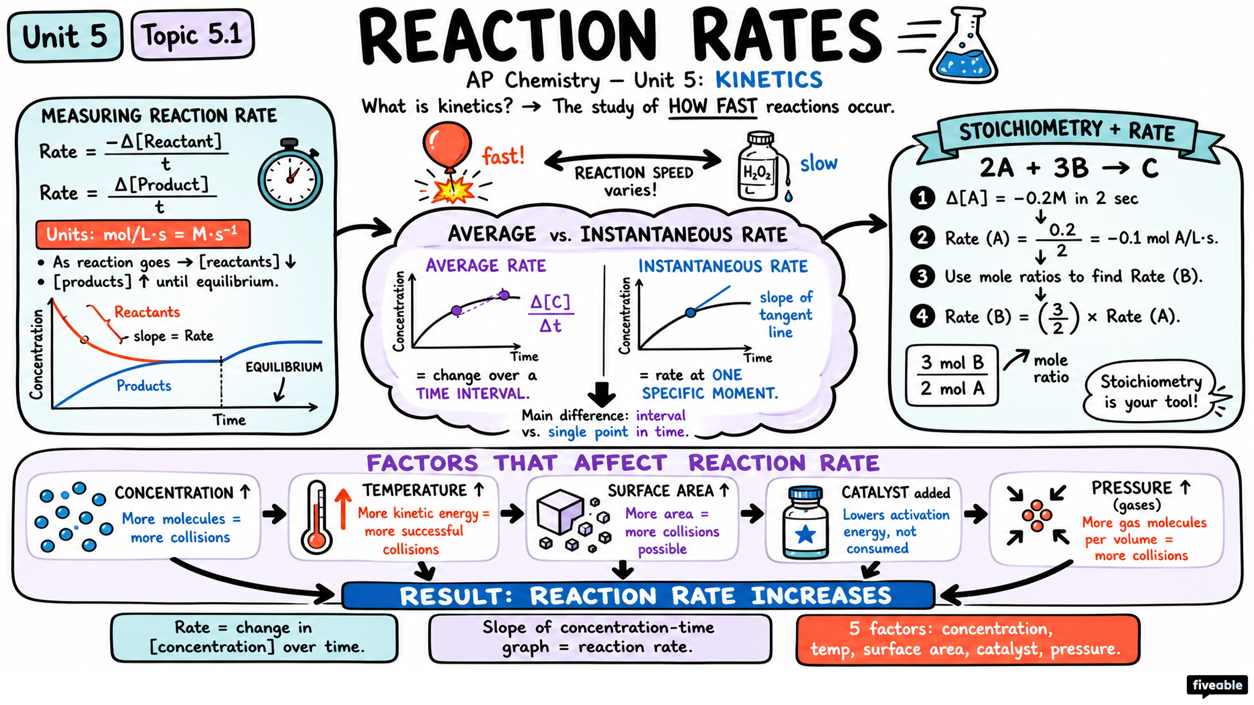 5.1 Reaction Rates - AP Chemistry - Unit 5 visual cheatsheet