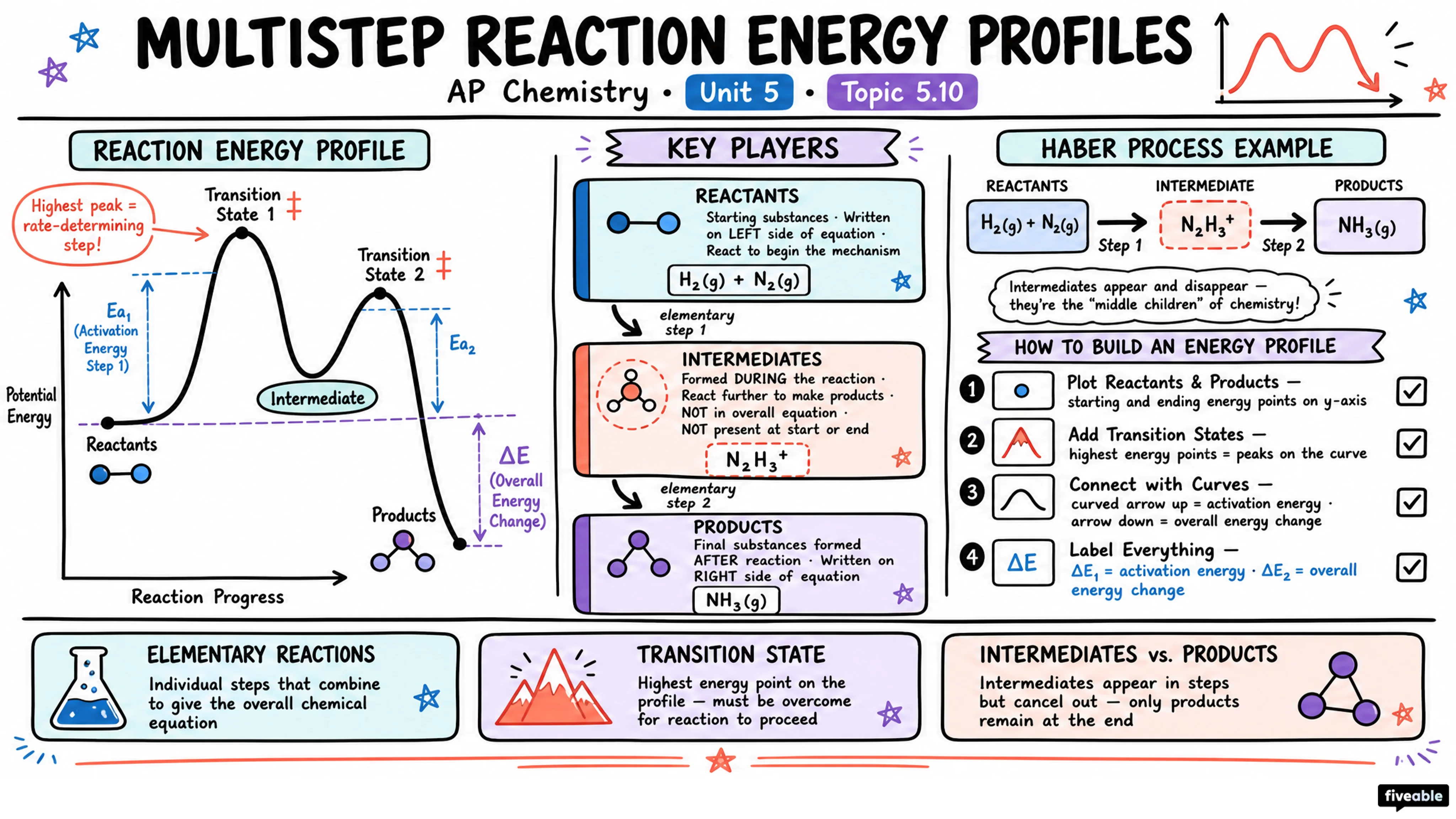 5.10 Multistep Reaction Energy Profile - AP Chemistry - Unit 5 visual cheatsheet