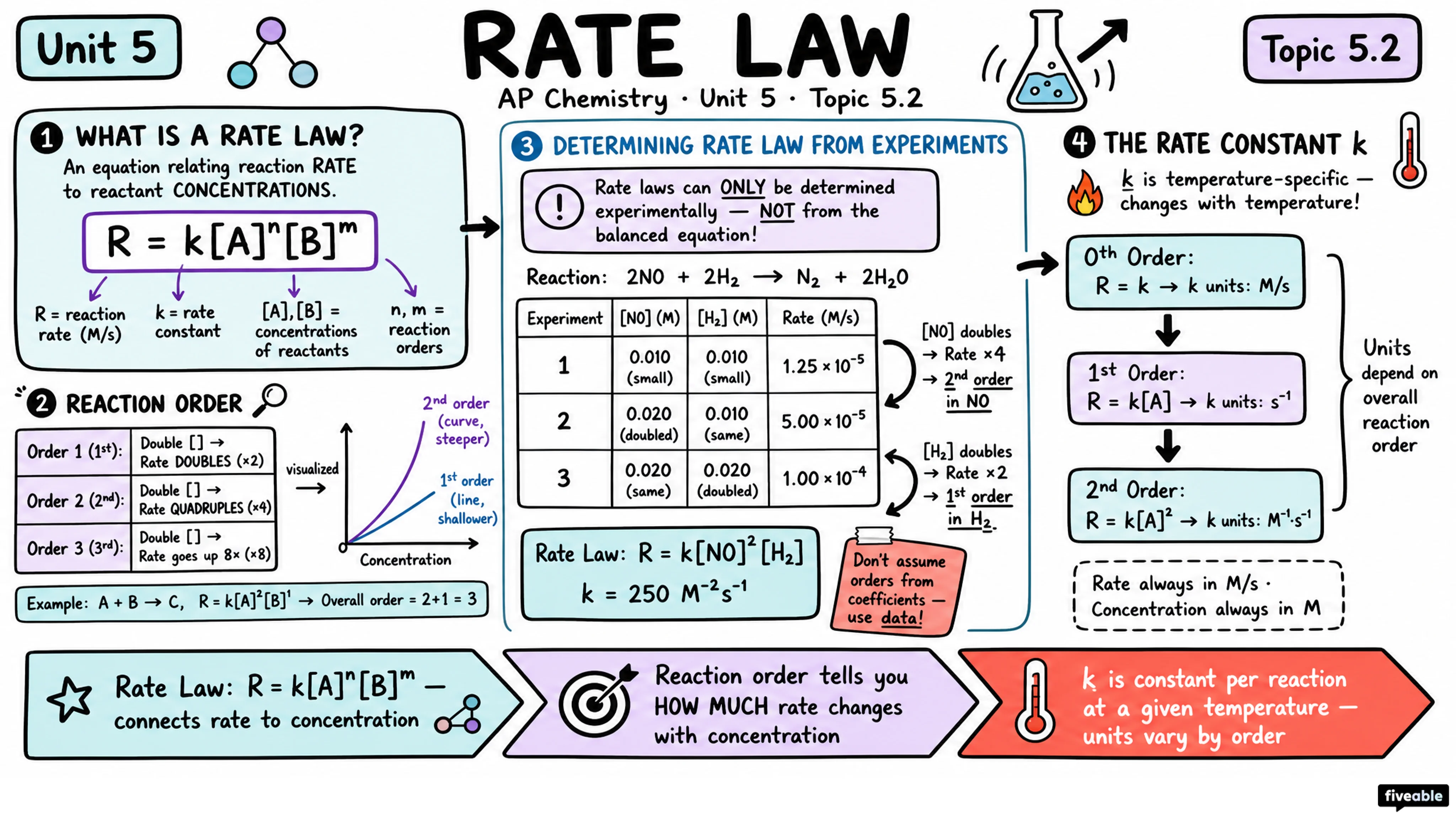 5.2 Introduction to Rate Law - AP Chemistry - Unit 5 visual cheatsheet