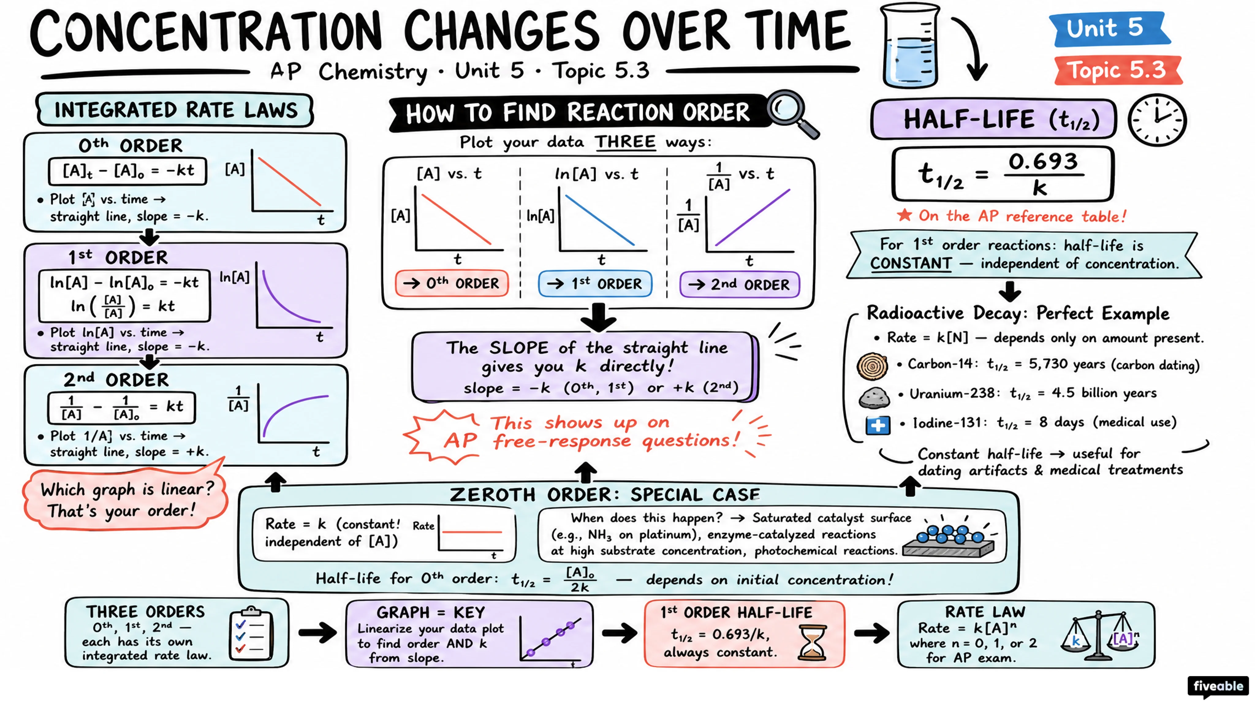 5.3 Concentration Changes Over Time - AP Chemistry - Unit 5 visual cheatsheet