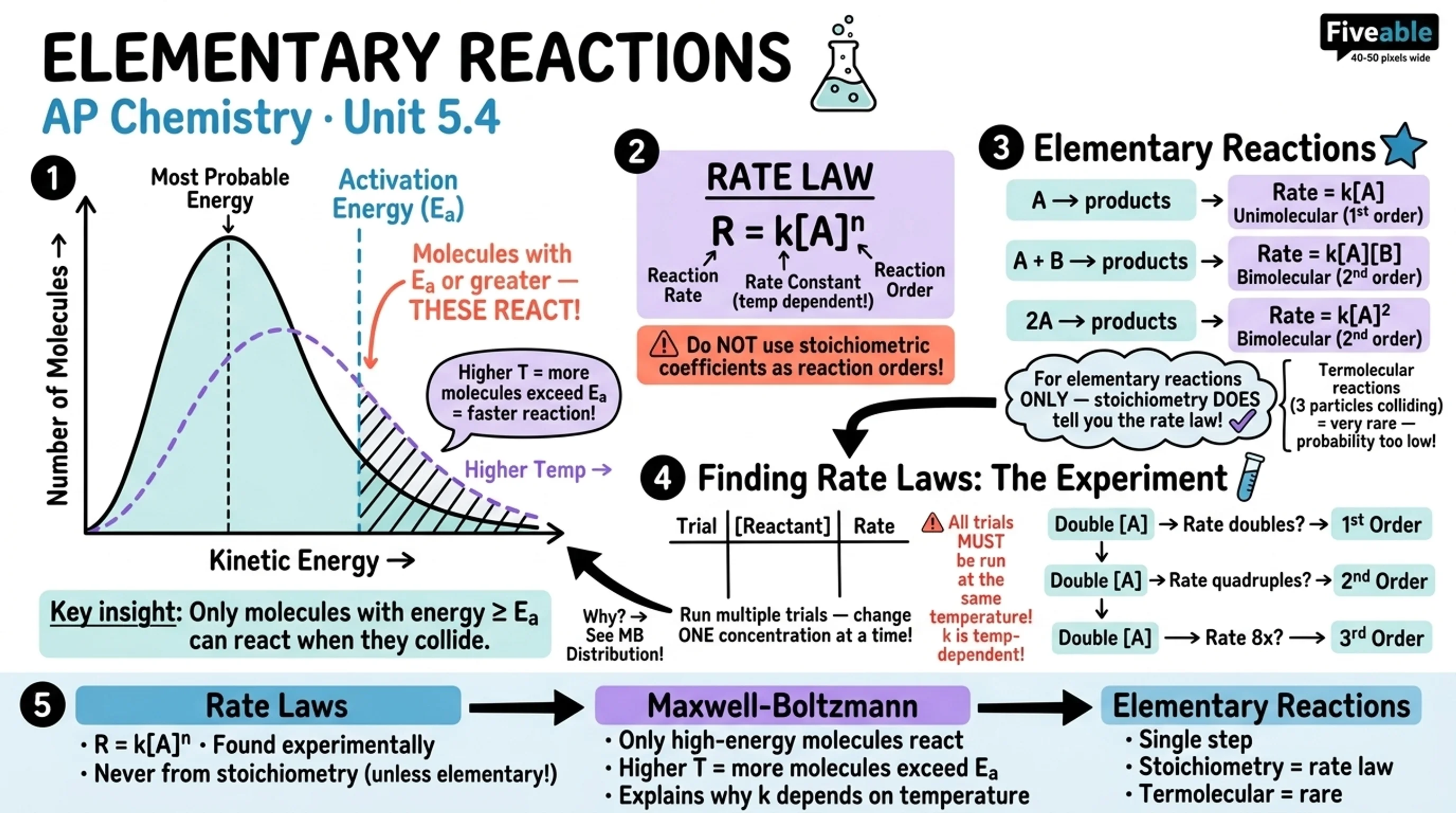 5.4 Elementary Reactions - AP Chemistry - Unit 5 visual cheatsheet