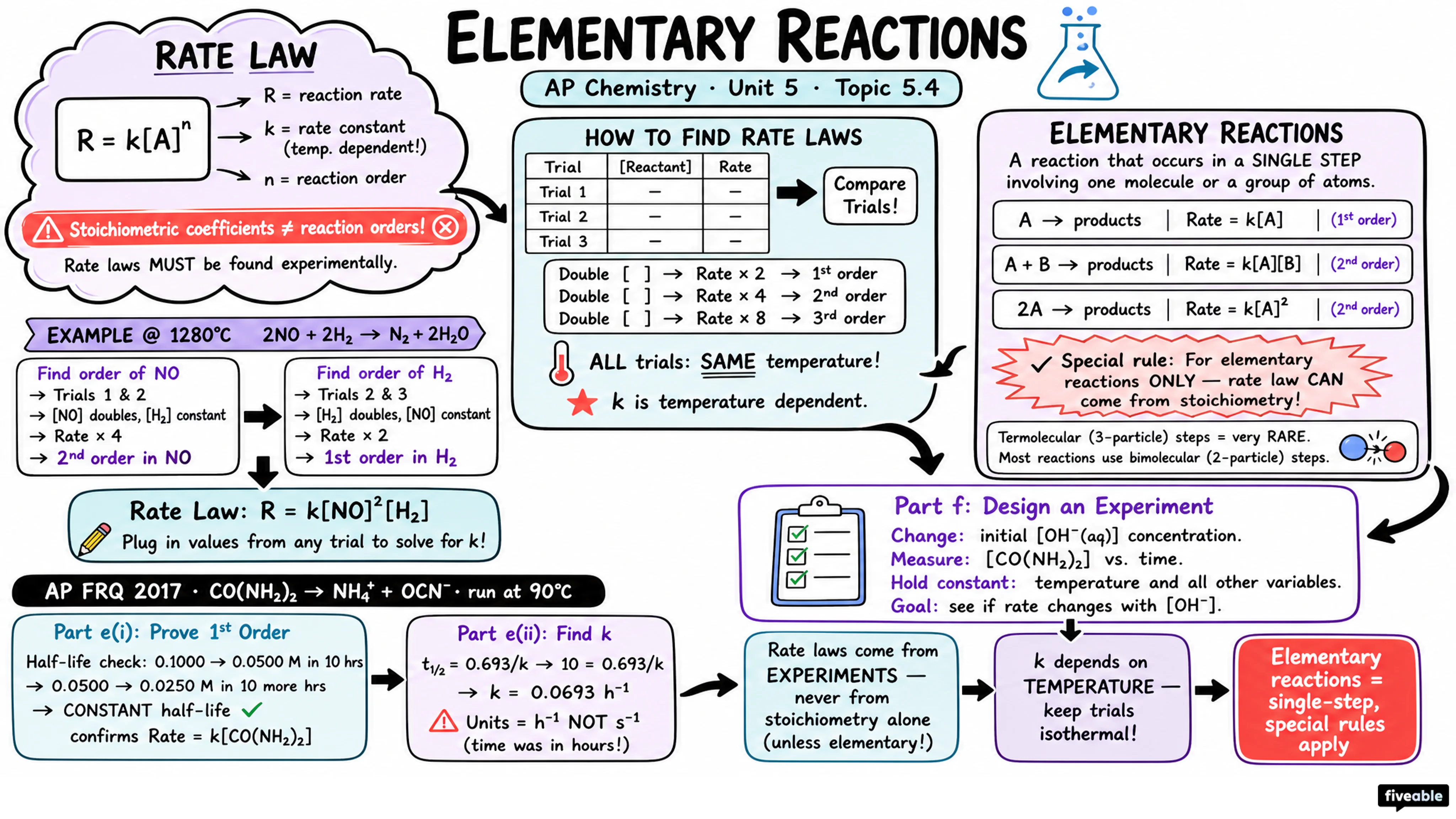 5.4 Elementary Reactions - AP Chemistry - Unit 5 visual cheatsheet