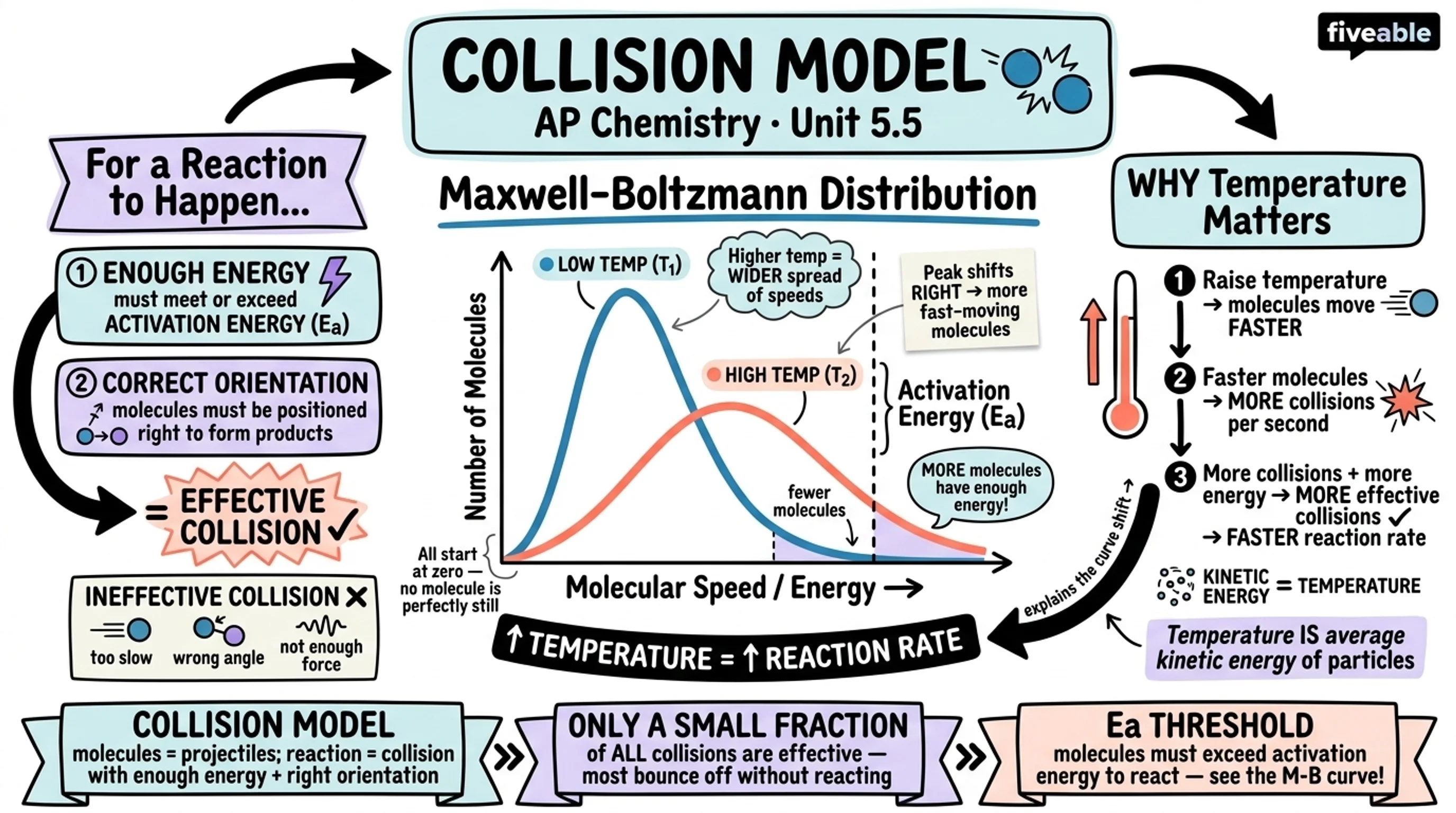5.5 Collision Model - AP Chemistry - Unit 5 visual cheatsheet