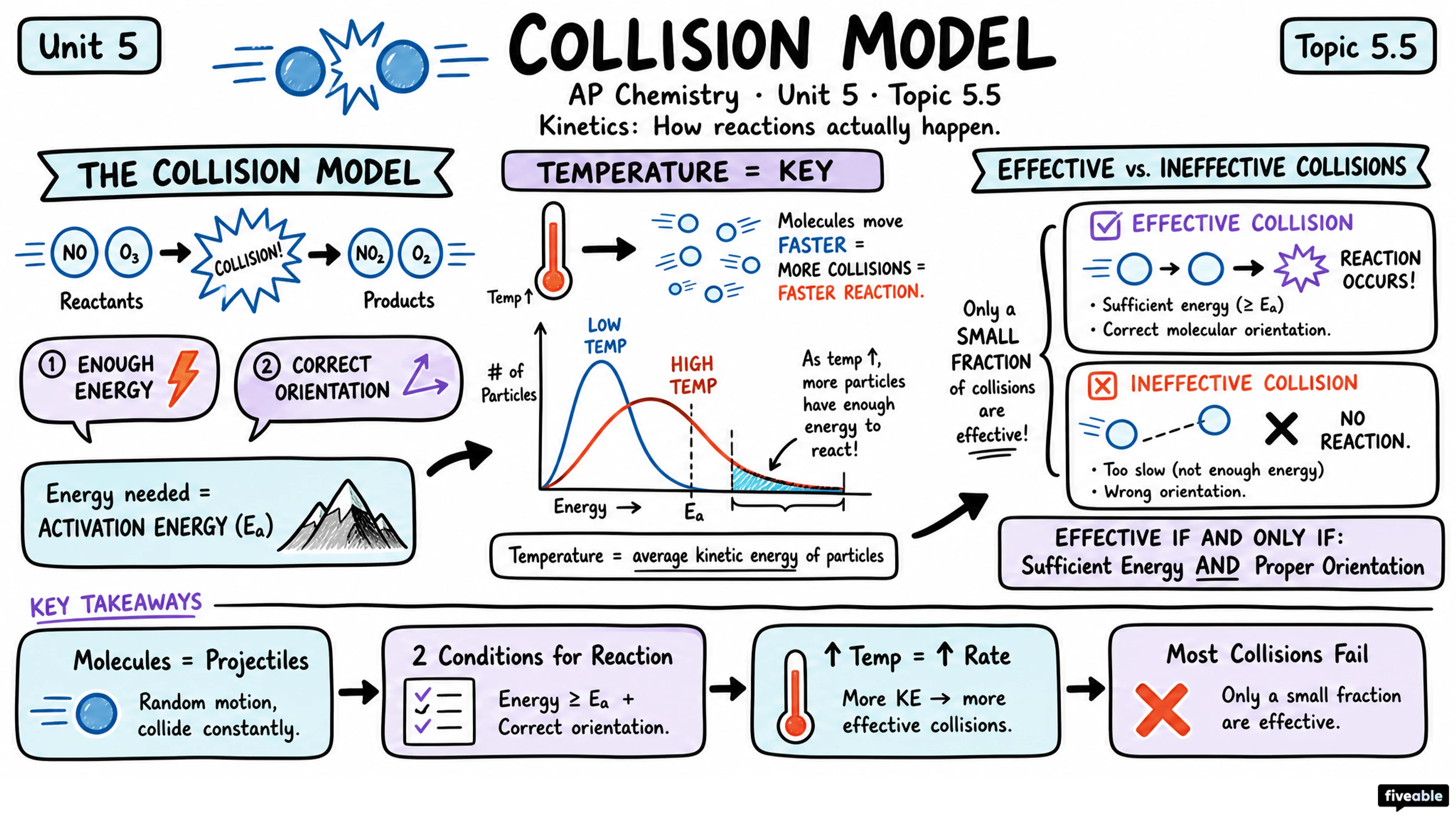 5.5 Collision Model - AP Chemistry - Unit 5 visual cheatsheet