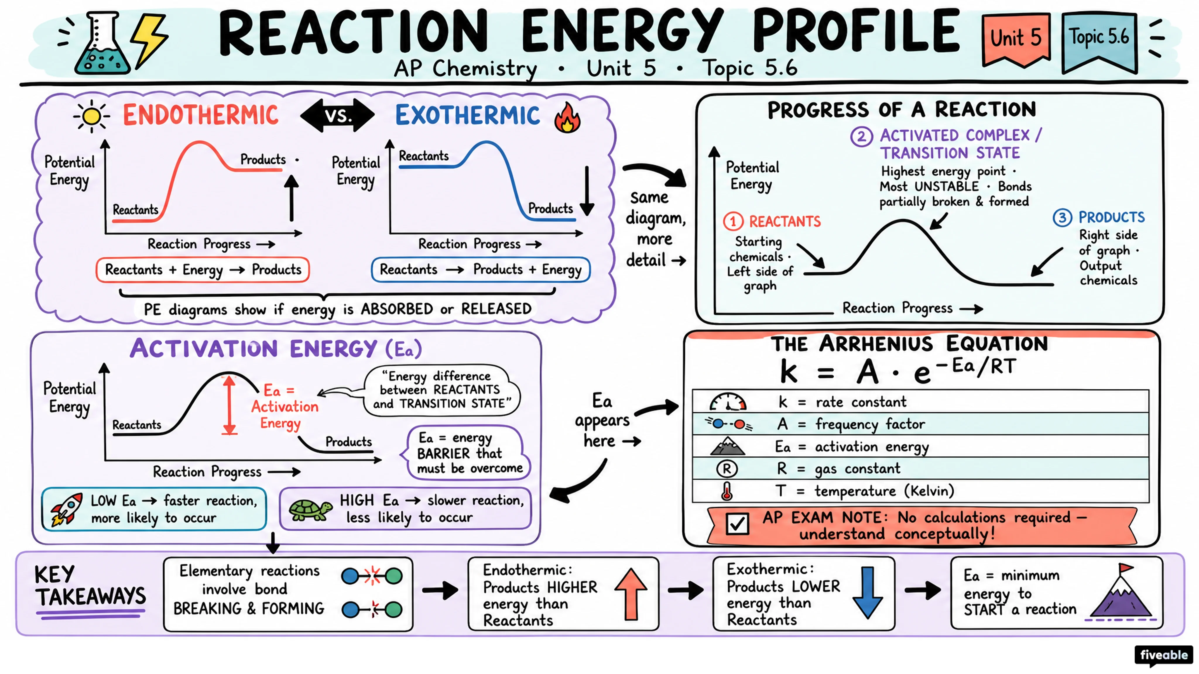 5.6 Reaction Energy Profile - AP Chemistry - Unit 5 visual cheatsheet