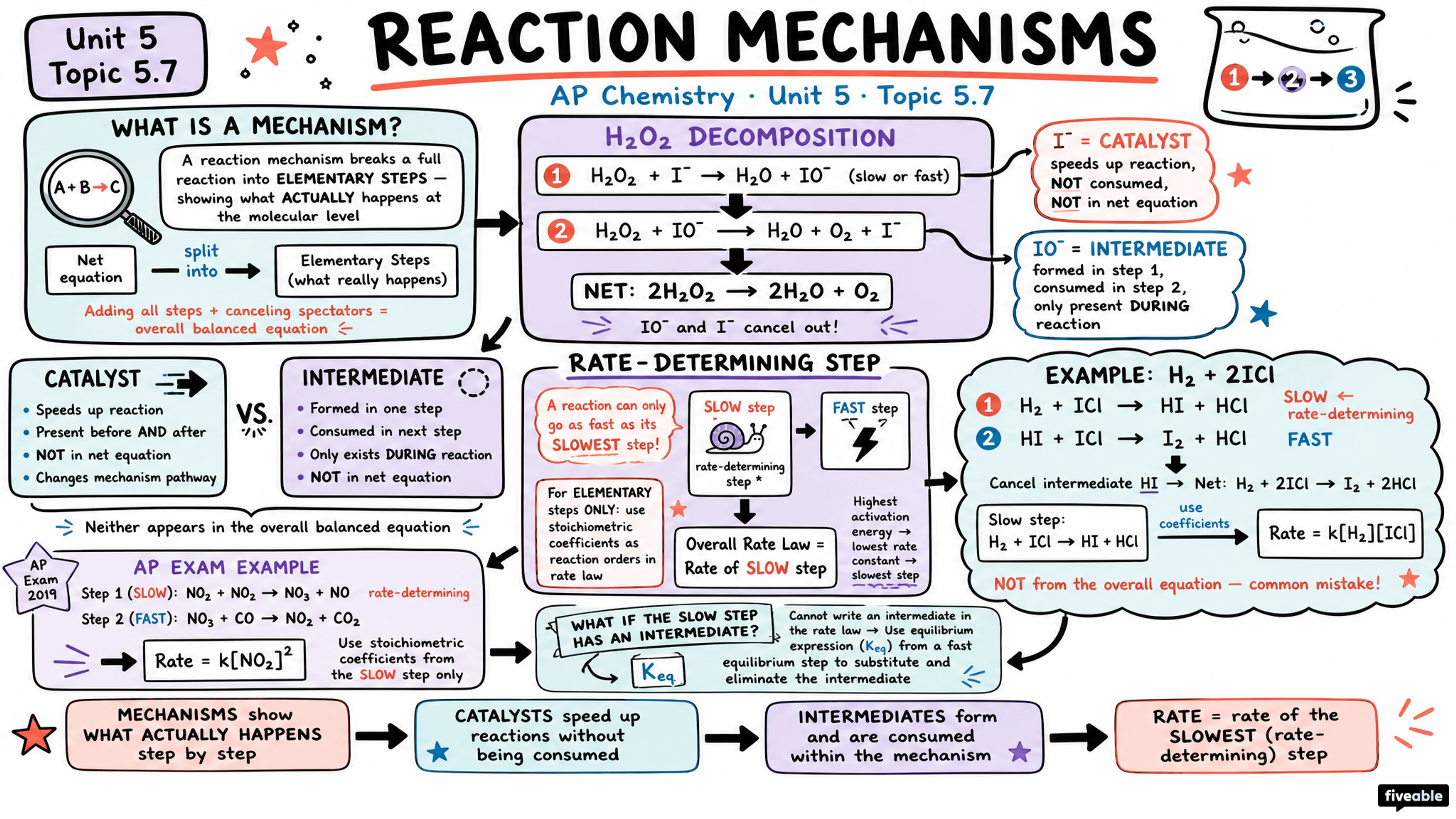 5.7 Introduction to Reaction Mechanisms - AP Chemistry - Unit 5 visual cheatsheet