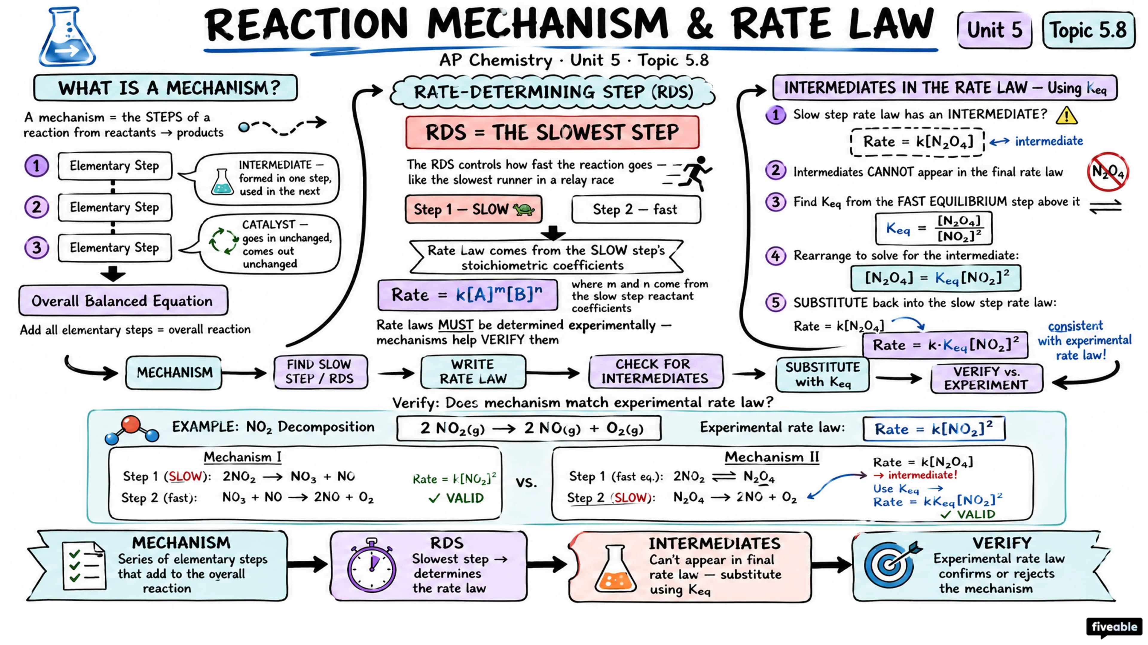 5.8 Reaction Mechanism and Rate Law - AP Chemistry - Unit 5 visual cheatsheet