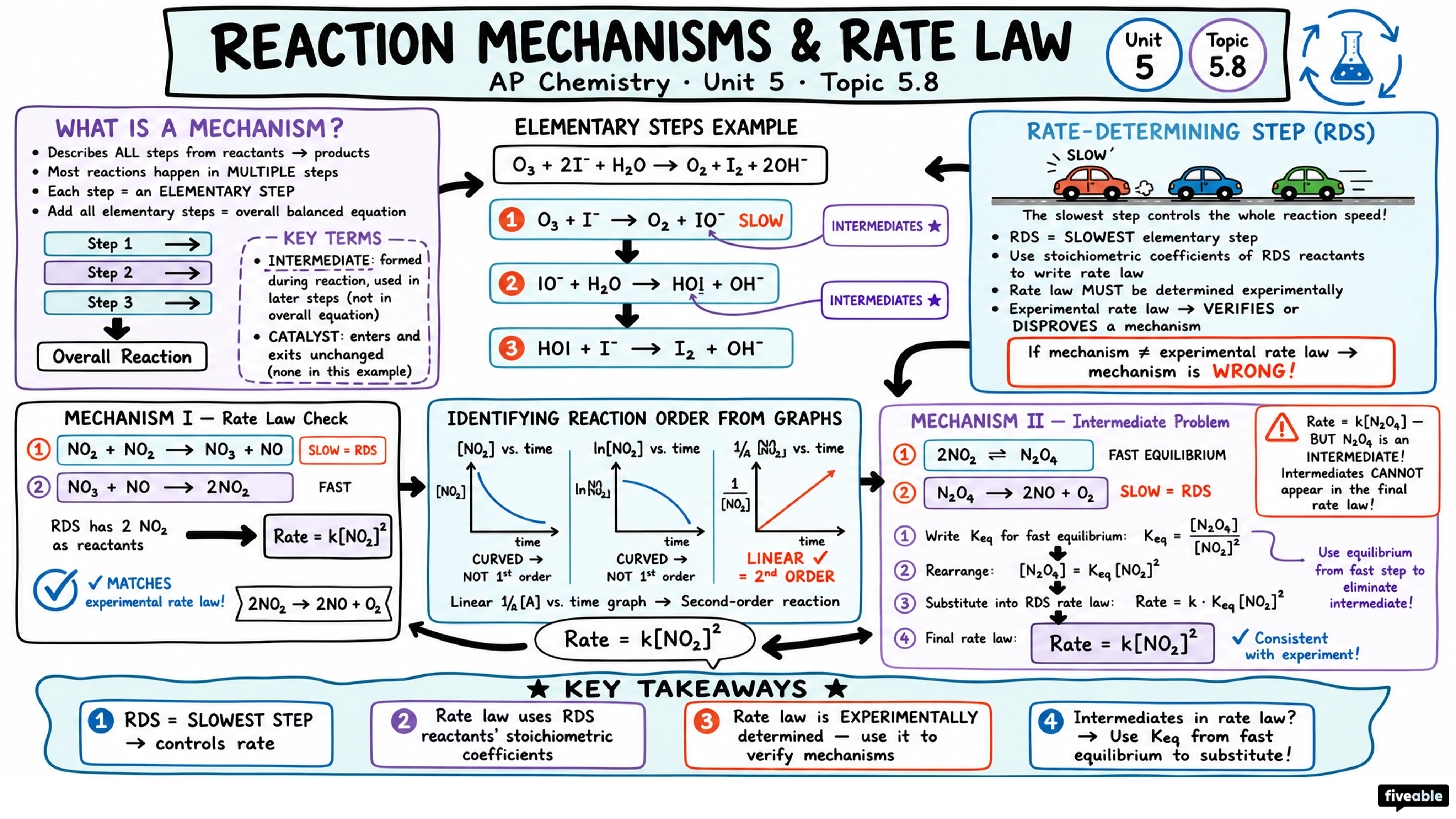 5.8 Reaction Mechanism and Rate Law - AP Chemistry - Unit 5 visual cheatsheet