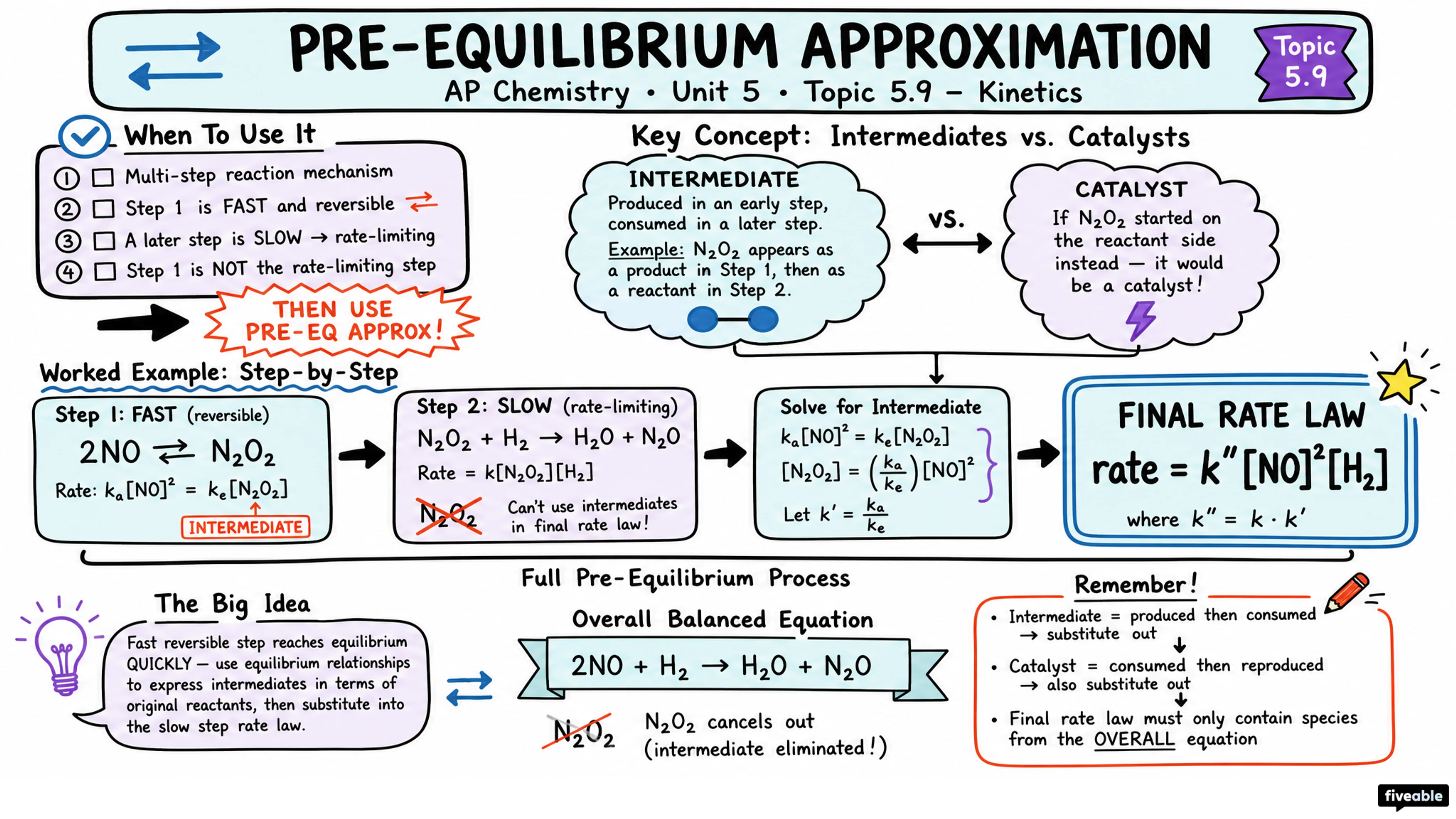 5.9 Pre-Equilibrium Approximation - AP Chemistry - Unit 5 visual cheatsheet
